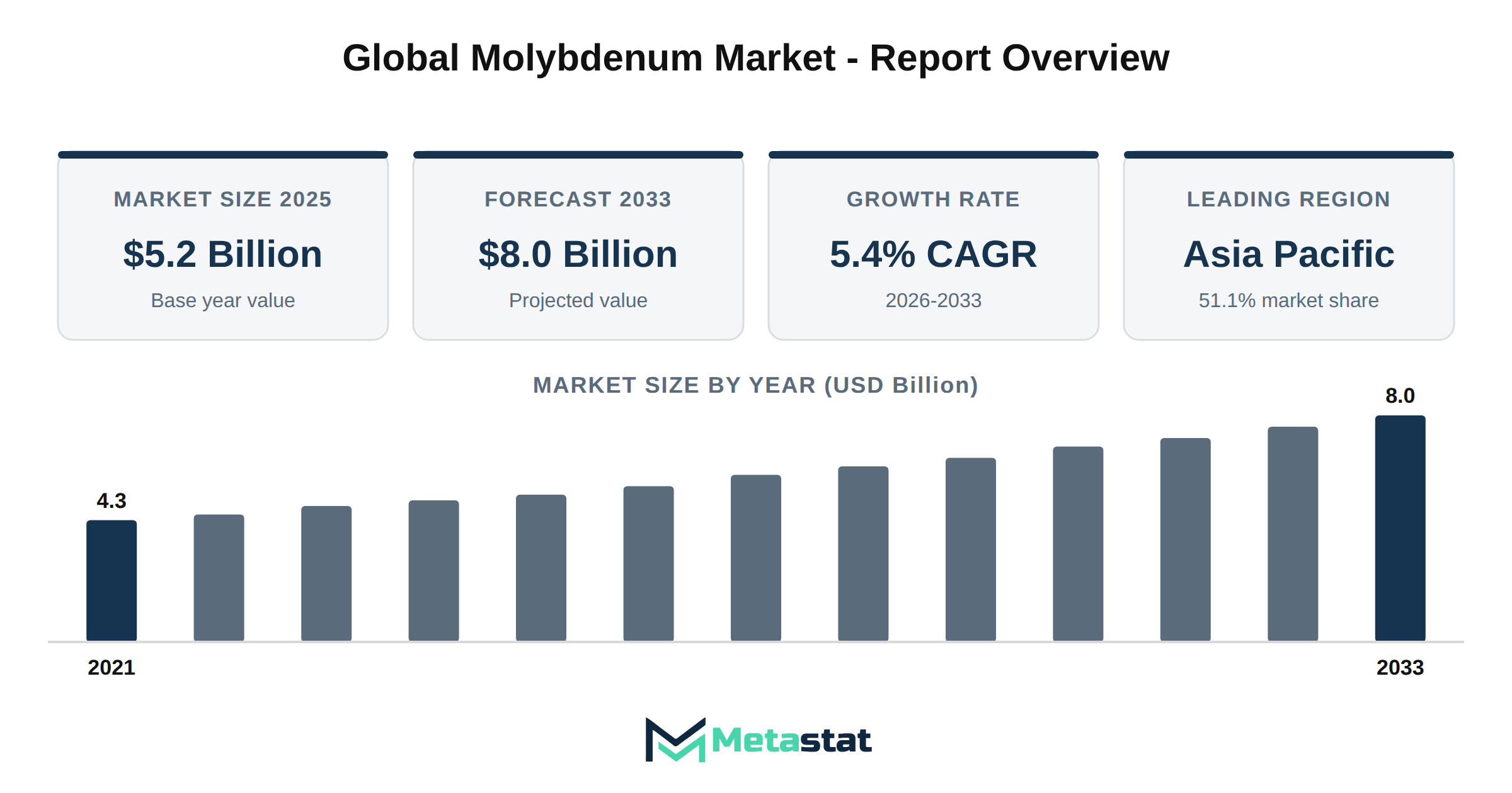 Molybdenum Market Market Overview