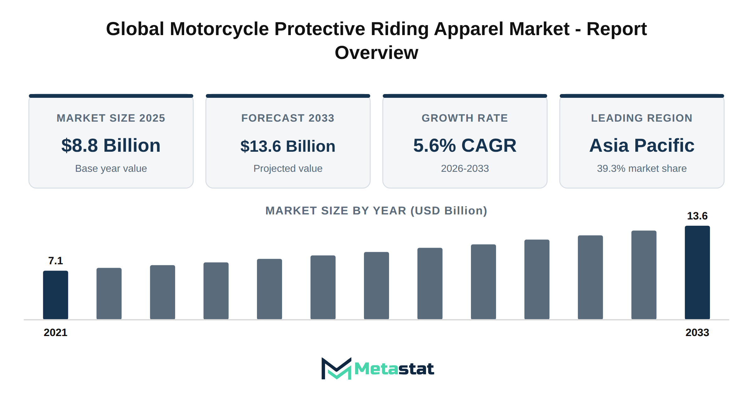 Motorcycle Protective Riding Apparel Market Market Overview