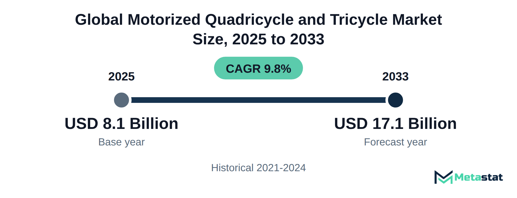 Summary chart of Motorized Quadricycle and Tricycle market size, USD 8.1 billion in 2025 to USD 17.1 billion in 2033, growing at 9.8% a year
