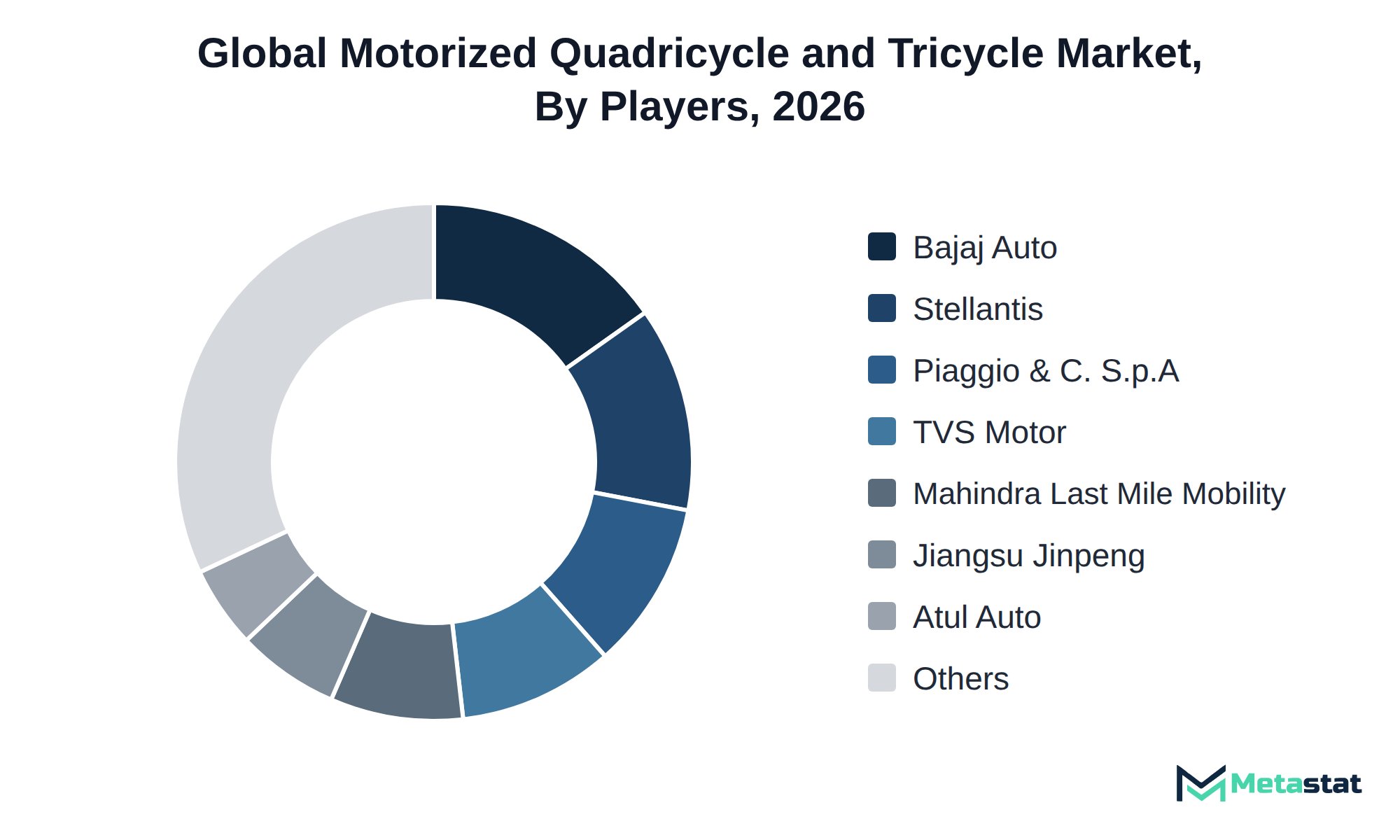 Donut chart of Motorized Quadricycle and Tricycle market share by key players