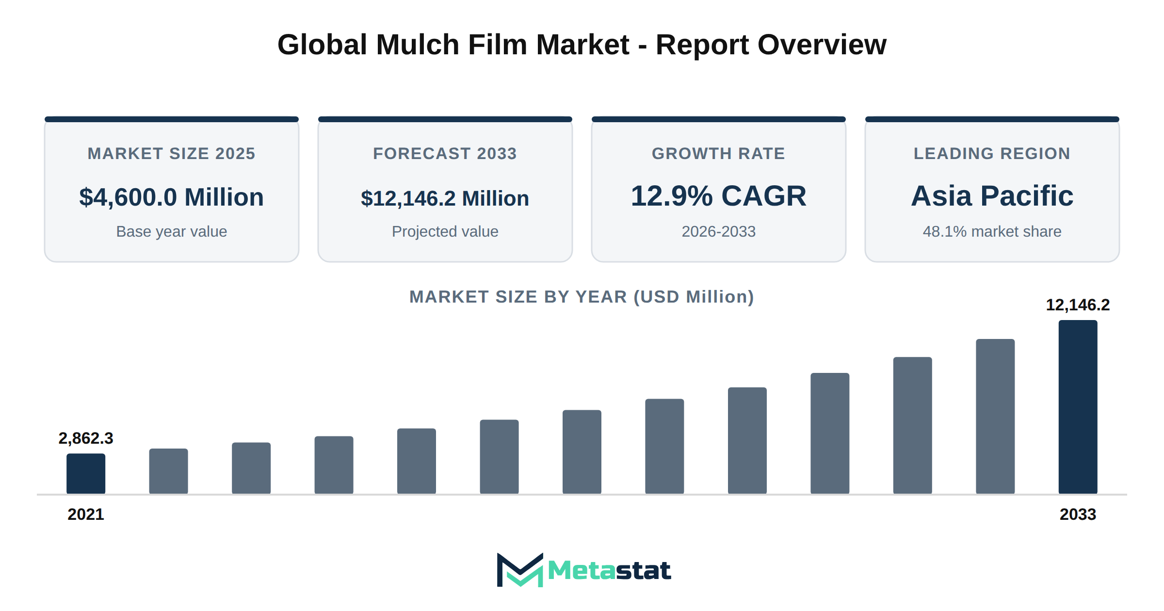 Mulch Film Market Market Overview