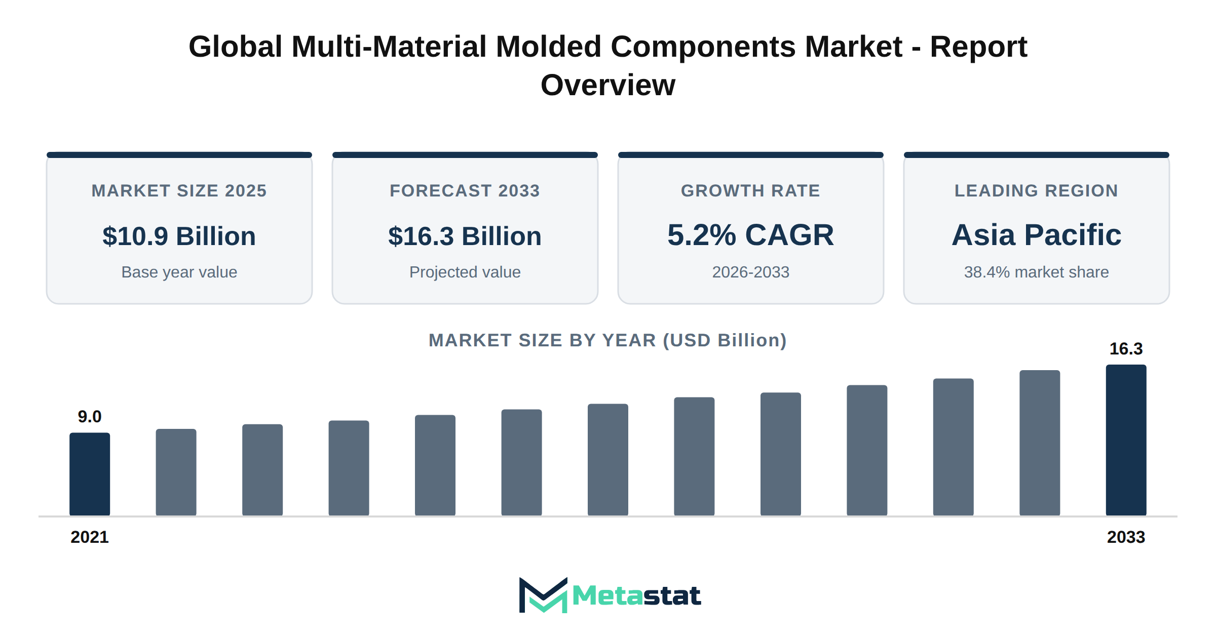 Multi-Material Molded Components Market Market Overview