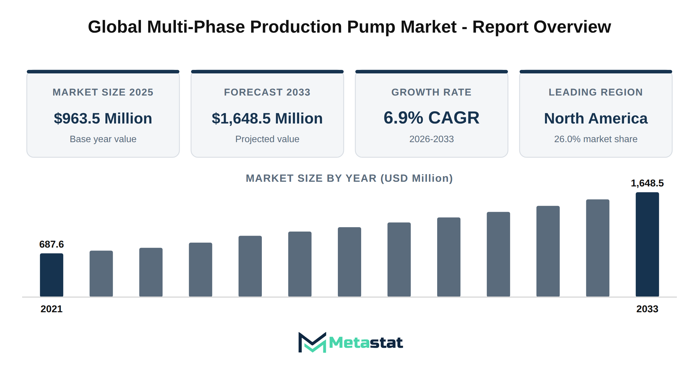 Multi-Phase Production Pump Market Market Overview