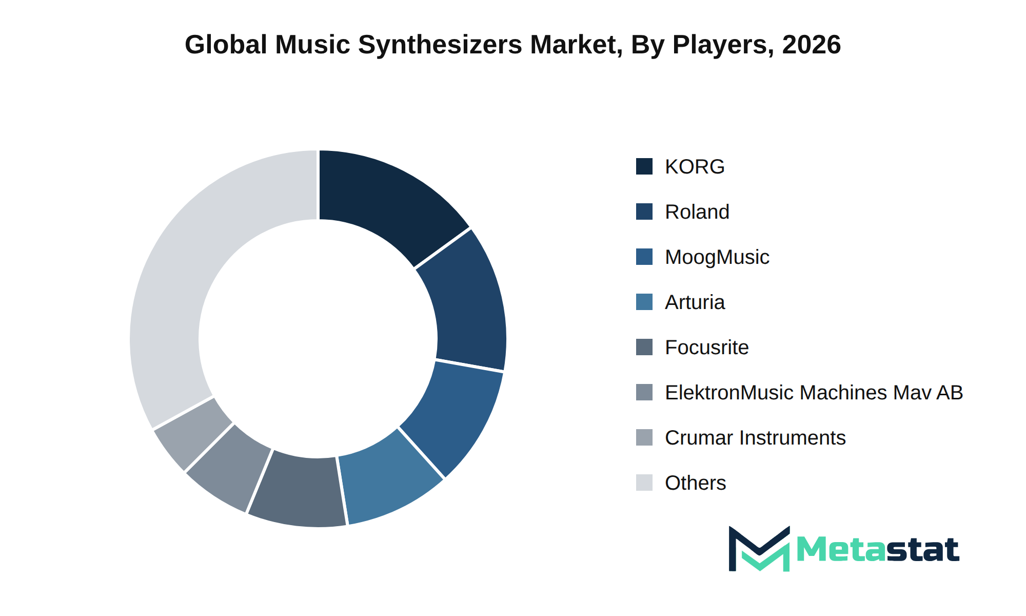 Music Synthesizers Market Market by Players