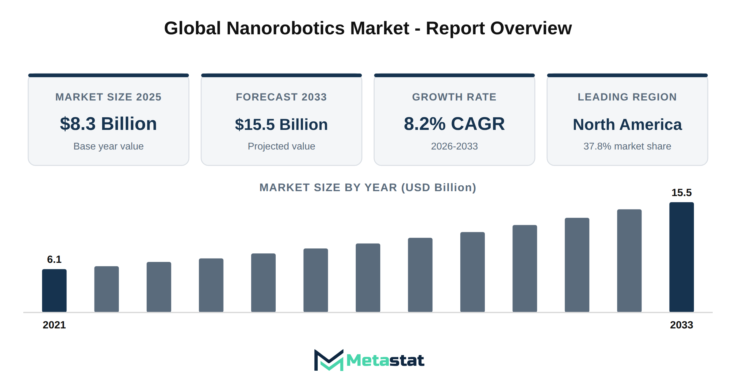 Nanorobotics Market Market Overview