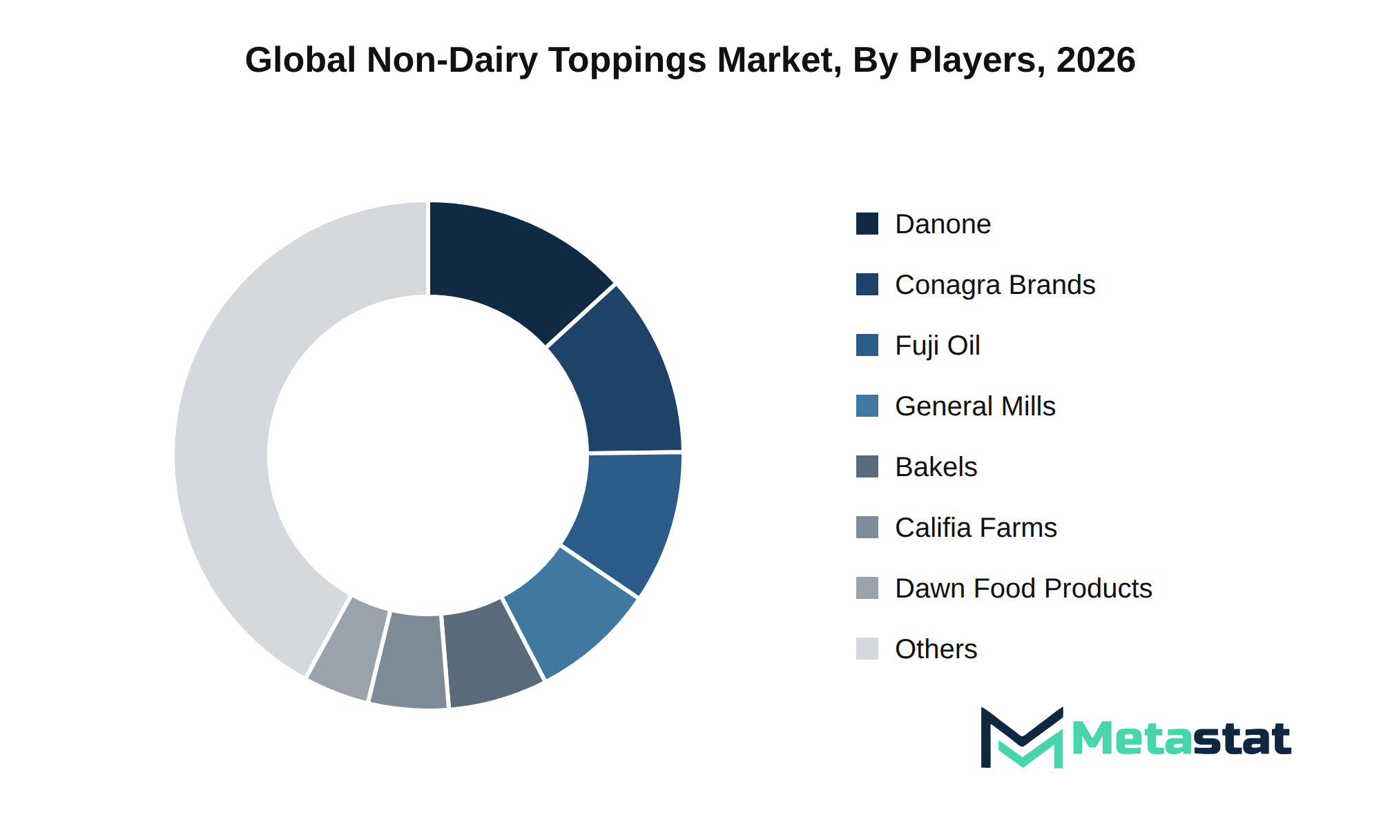 Non-Dairy Toppings Market Market by Players