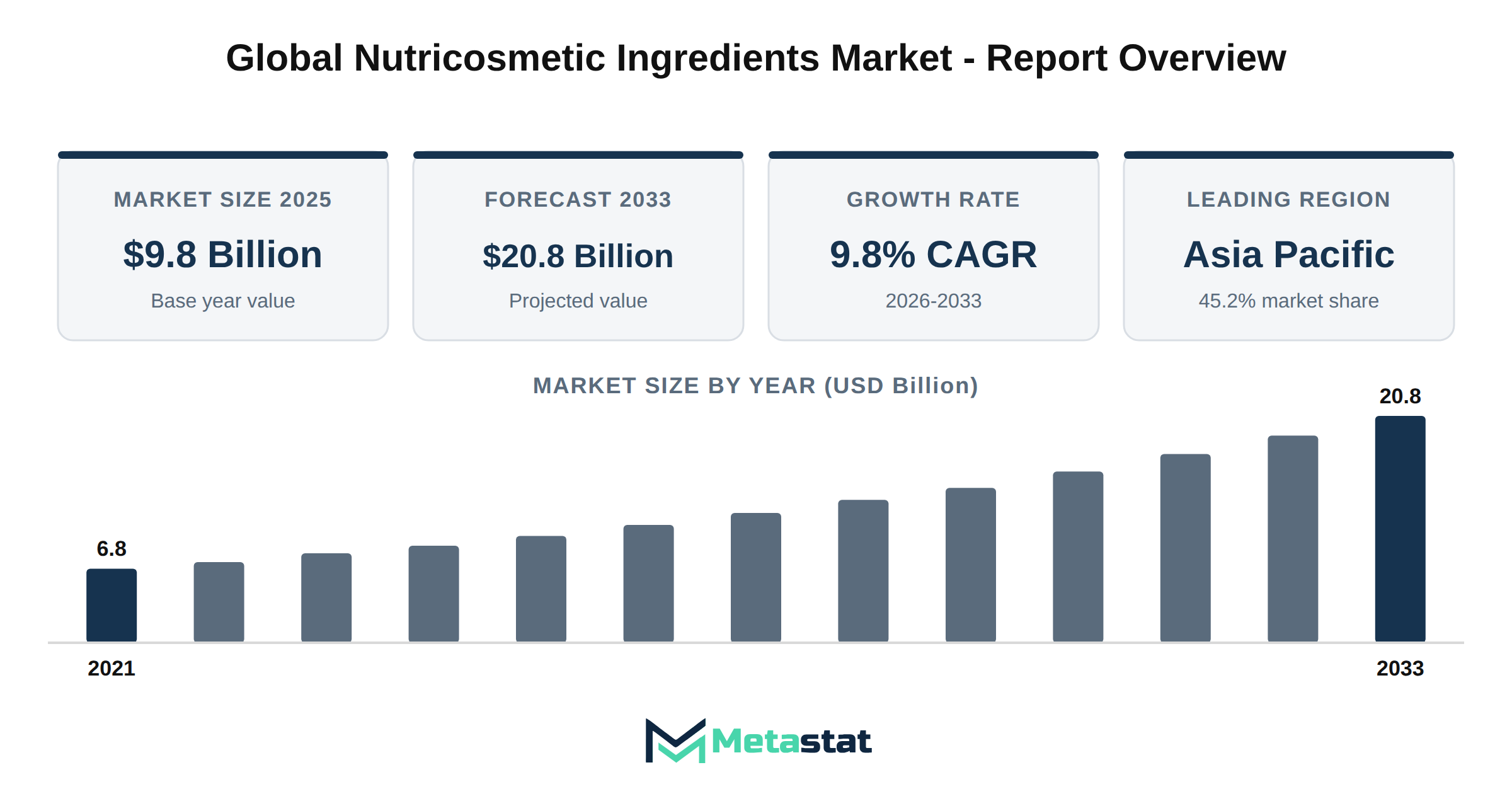 Nutricosmetic Ingredients Market Market Overview
