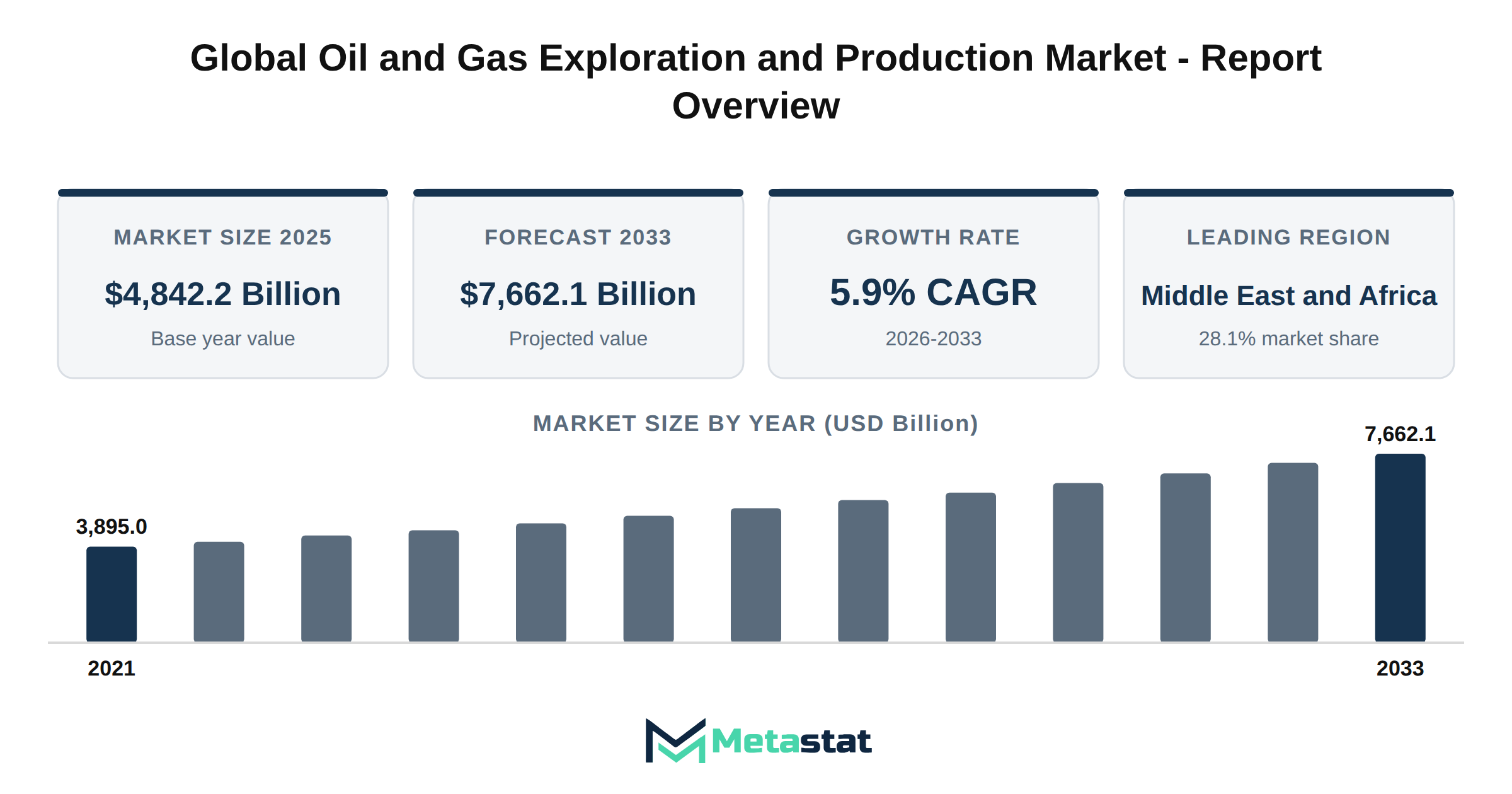 Oil and Gas Exploration and Production Market Market Overview