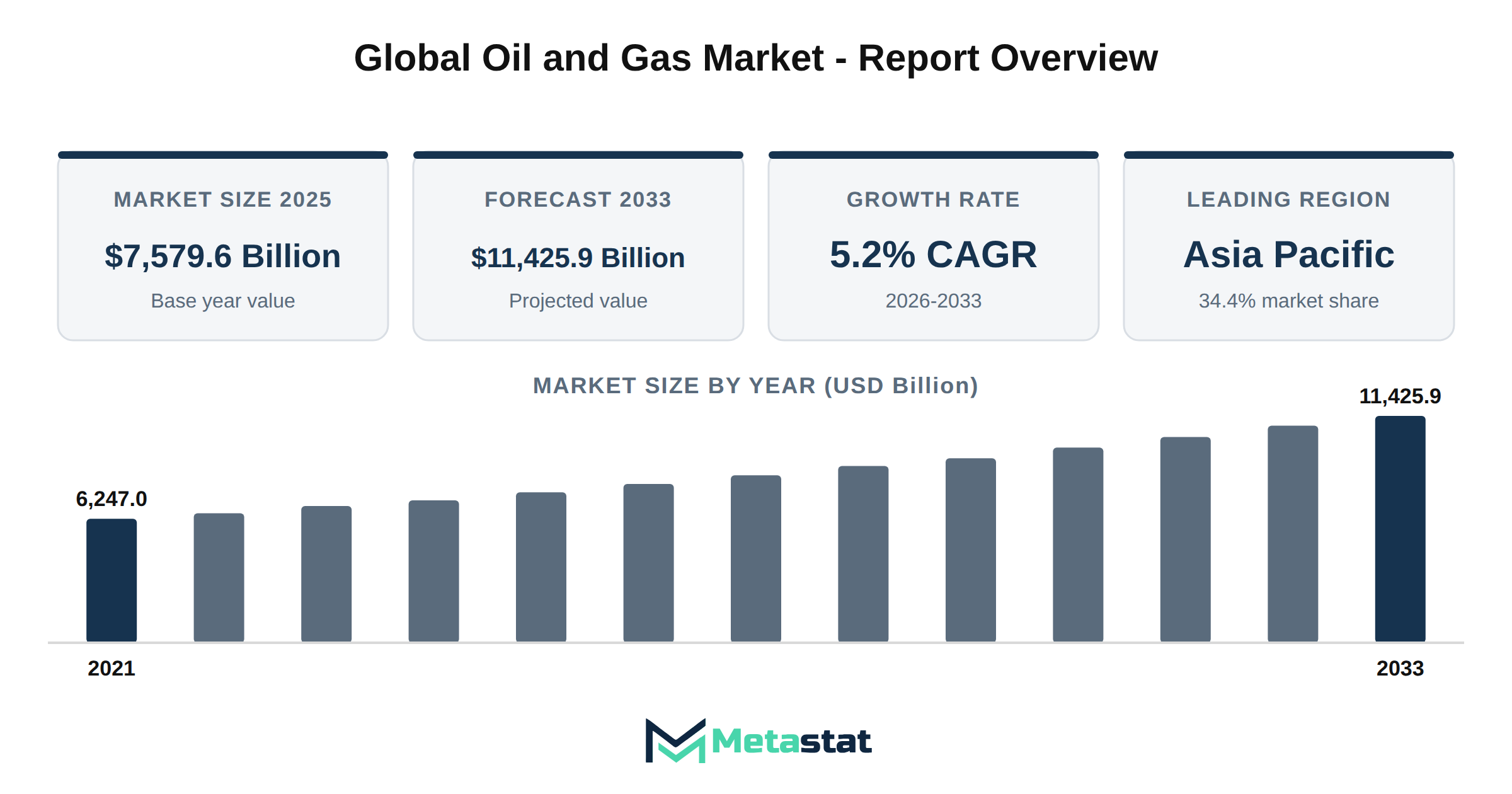 Oil and Gas Market Market Overview