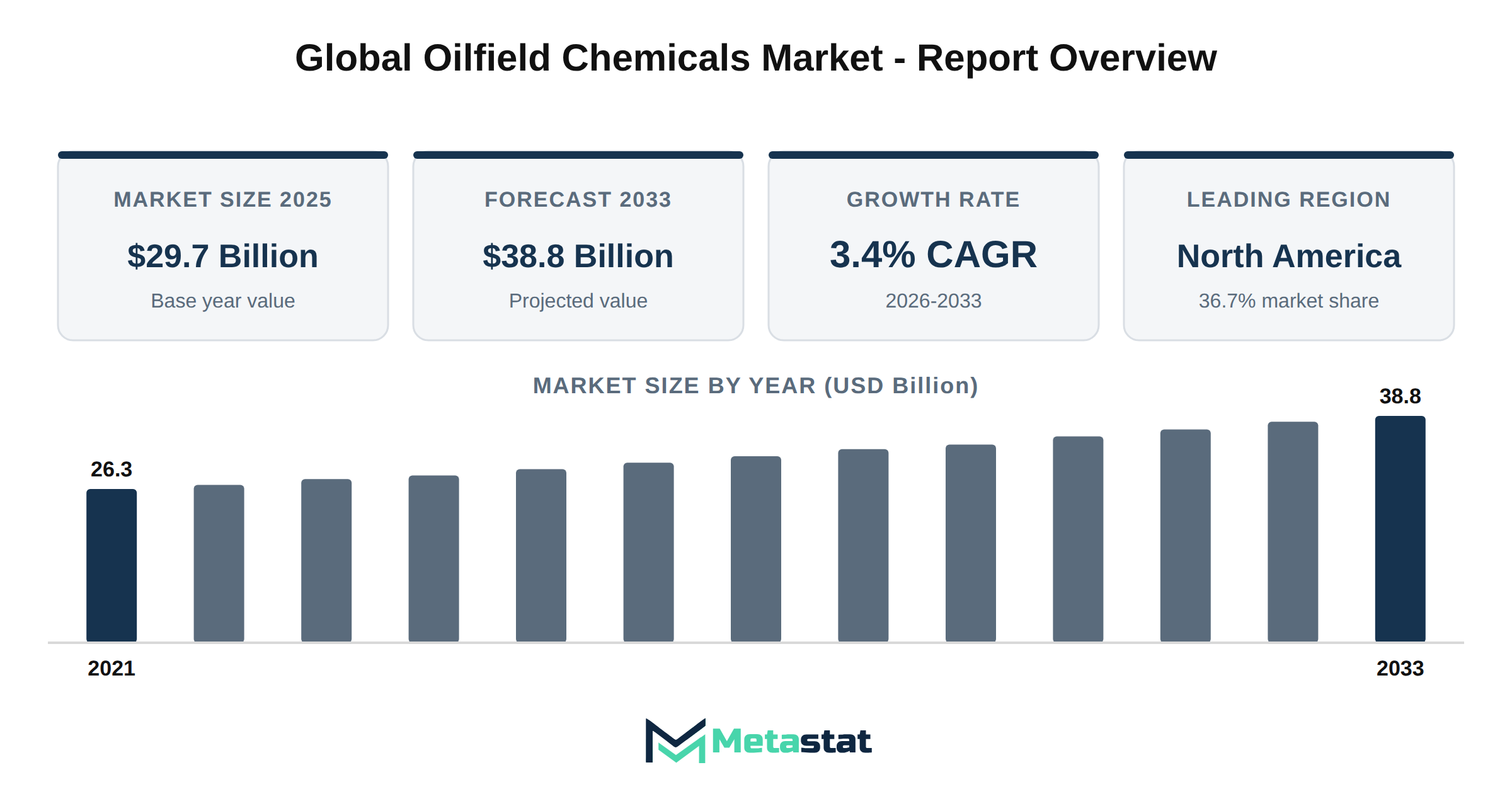 Oilfield Chemicals Market Market Overview