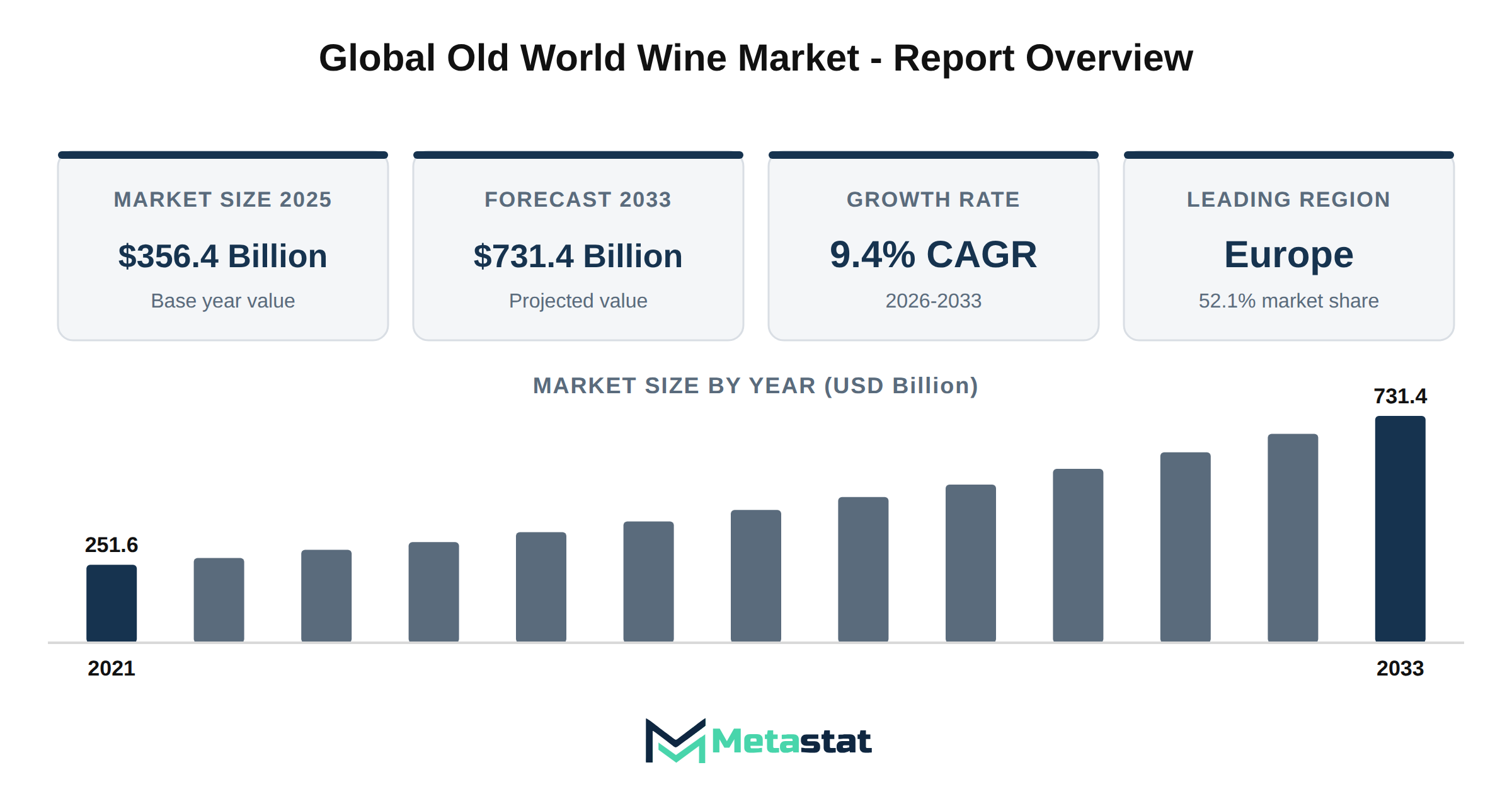 Old World Wine Market Market Overview