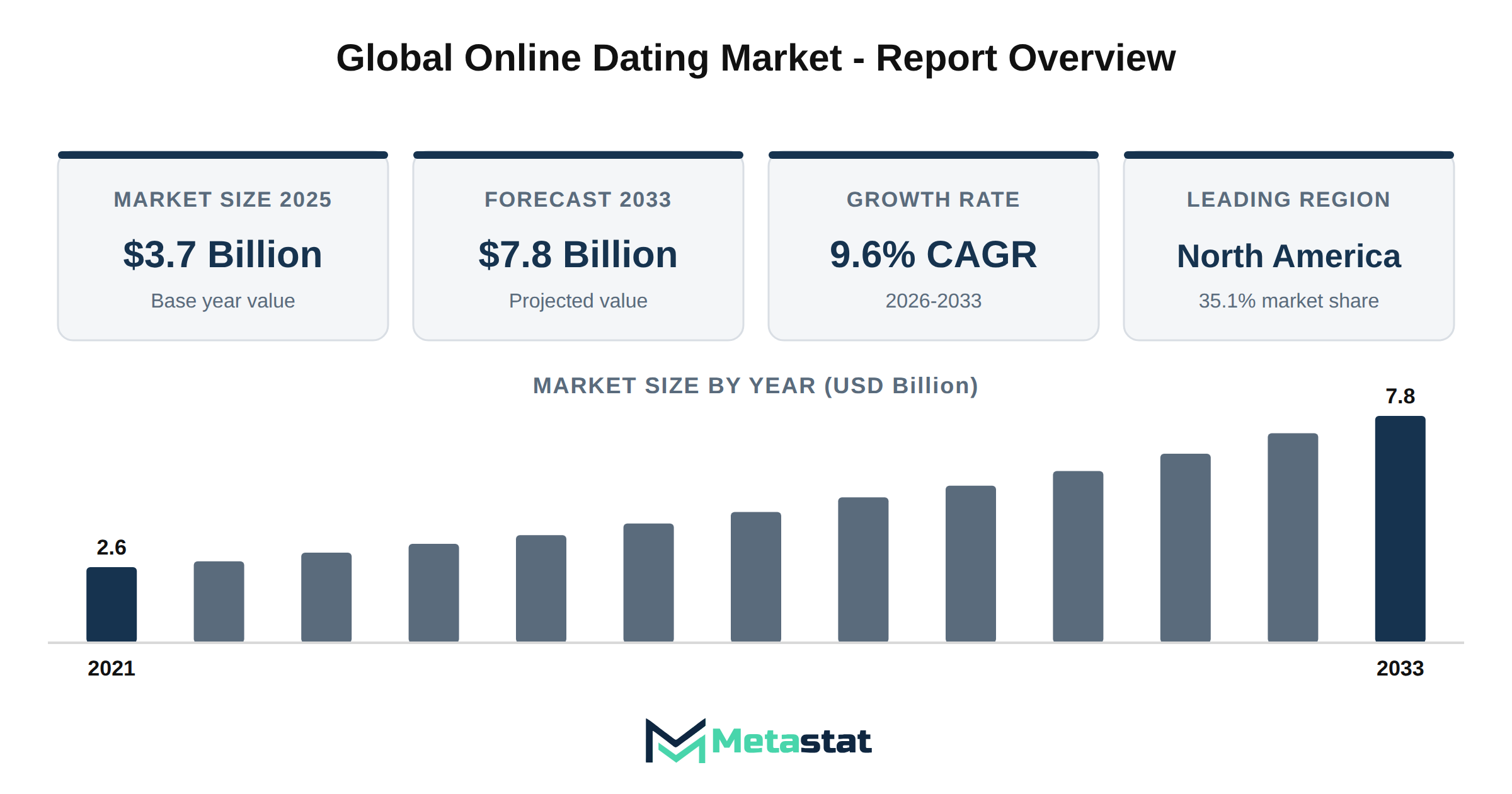 Online Dating Market Market Overview