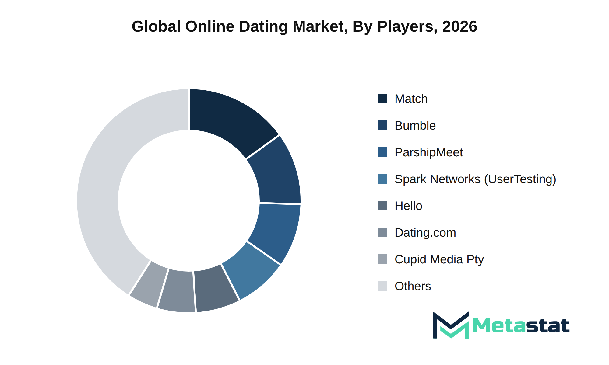 Online Dating Market Market by Players