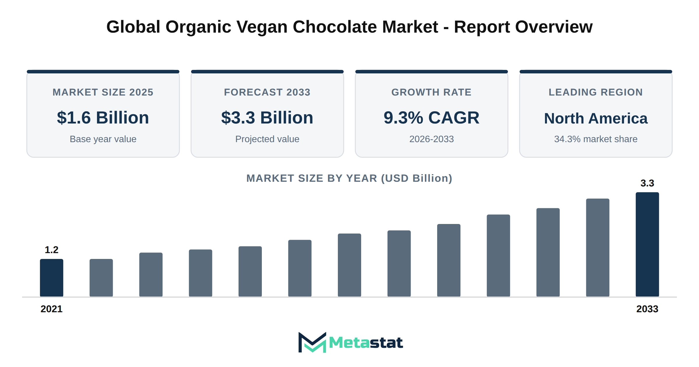 Organic Vegan Chocolate Market Market Overview