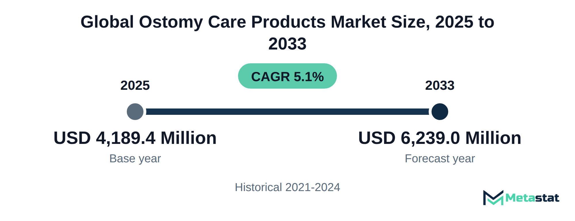 Summary chart of Ostomy Care Products market size, USD 4,189.4 million in 2025 to USD 6,239.0 million in 2033, growing at 5.1% a year