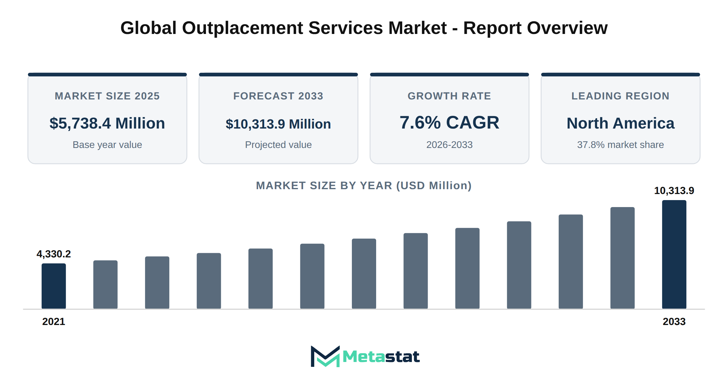Outplacement Services Market Market Overview