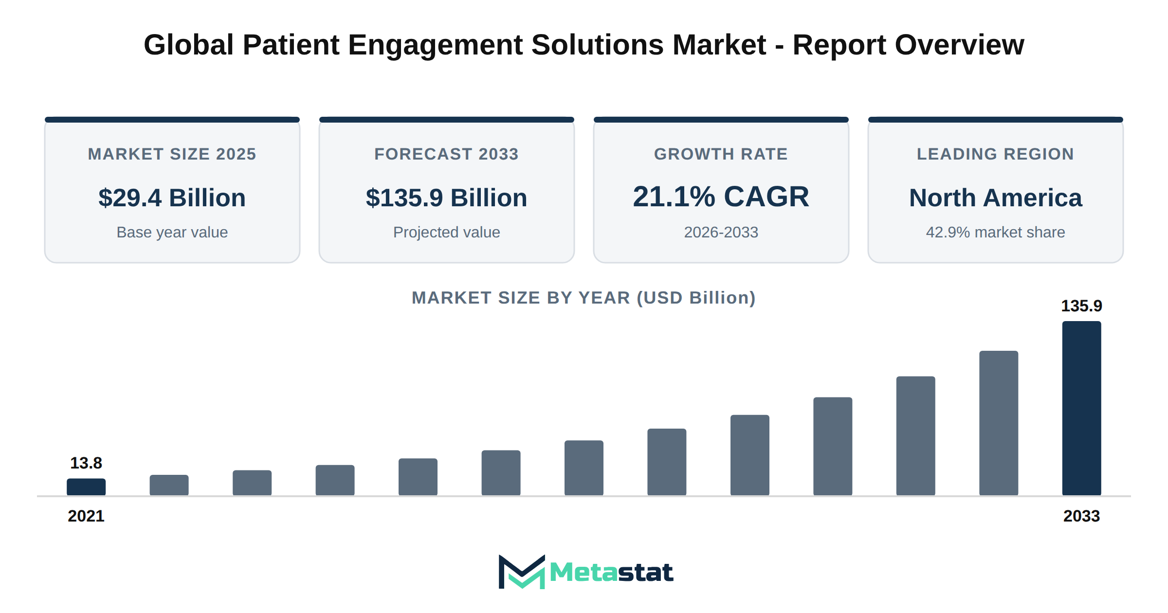 Patient Engagement Solutions Market Market Overview