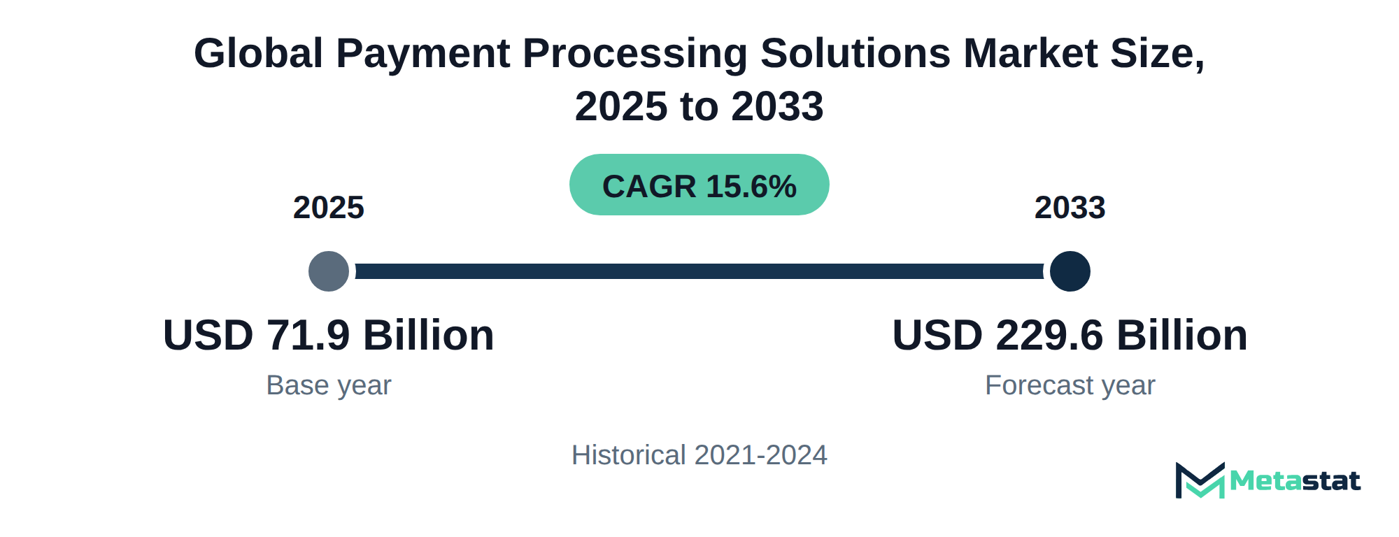 Summary chart of Payment Processing Solutions market size, USD 71.9 billion in 2025 to USD 229.6 billion in 2033, growing at 15.6% a year