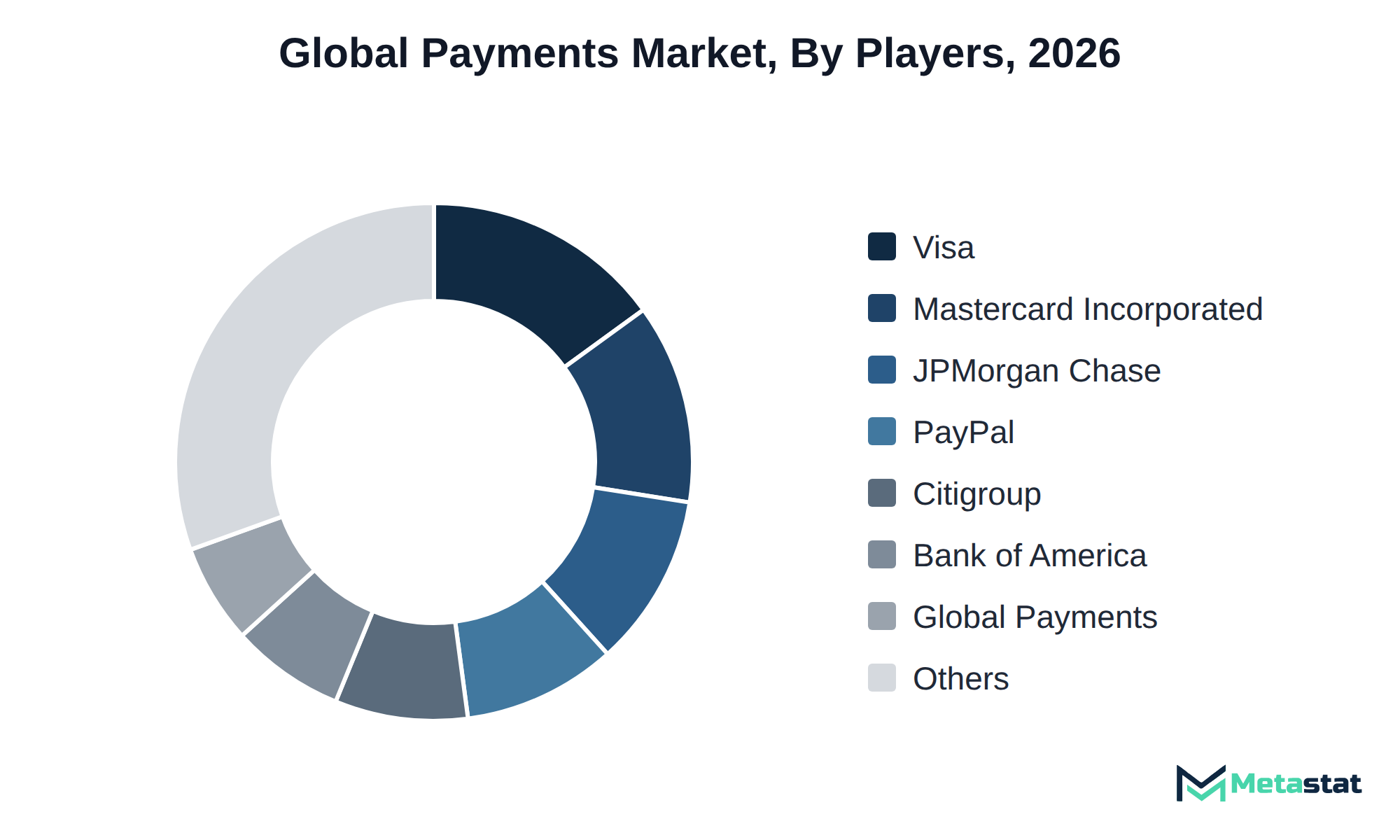 Donut chart of Payments market share by key players