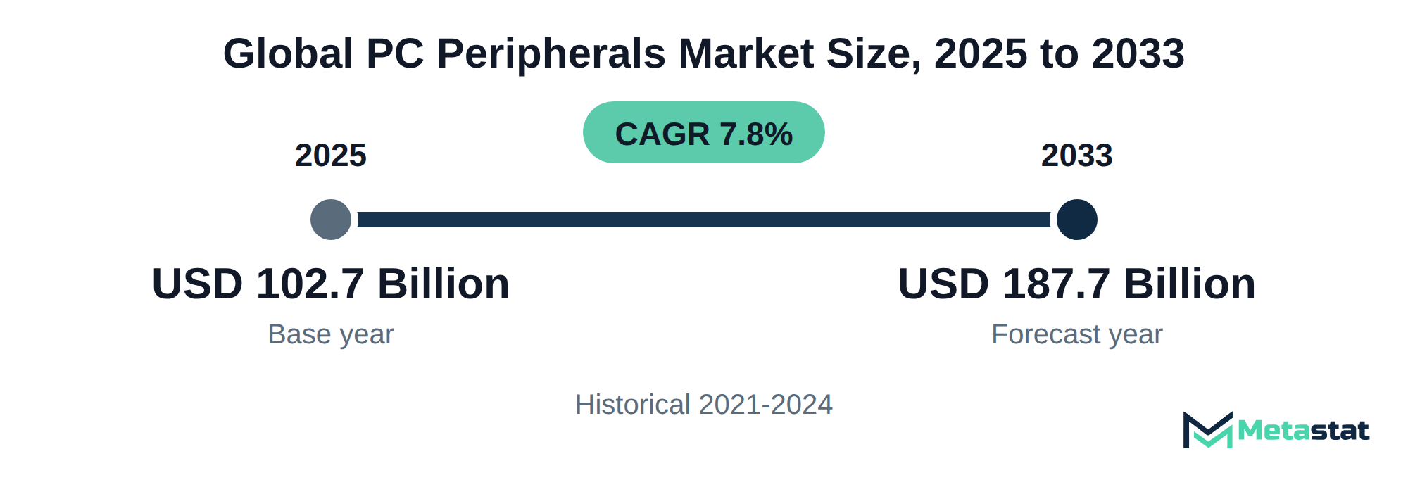 Summary chart of PC Peripherals market size, USD 102.7 billion in 2025 to USD 187.7 billion in 2033, growing at 7.8% a year