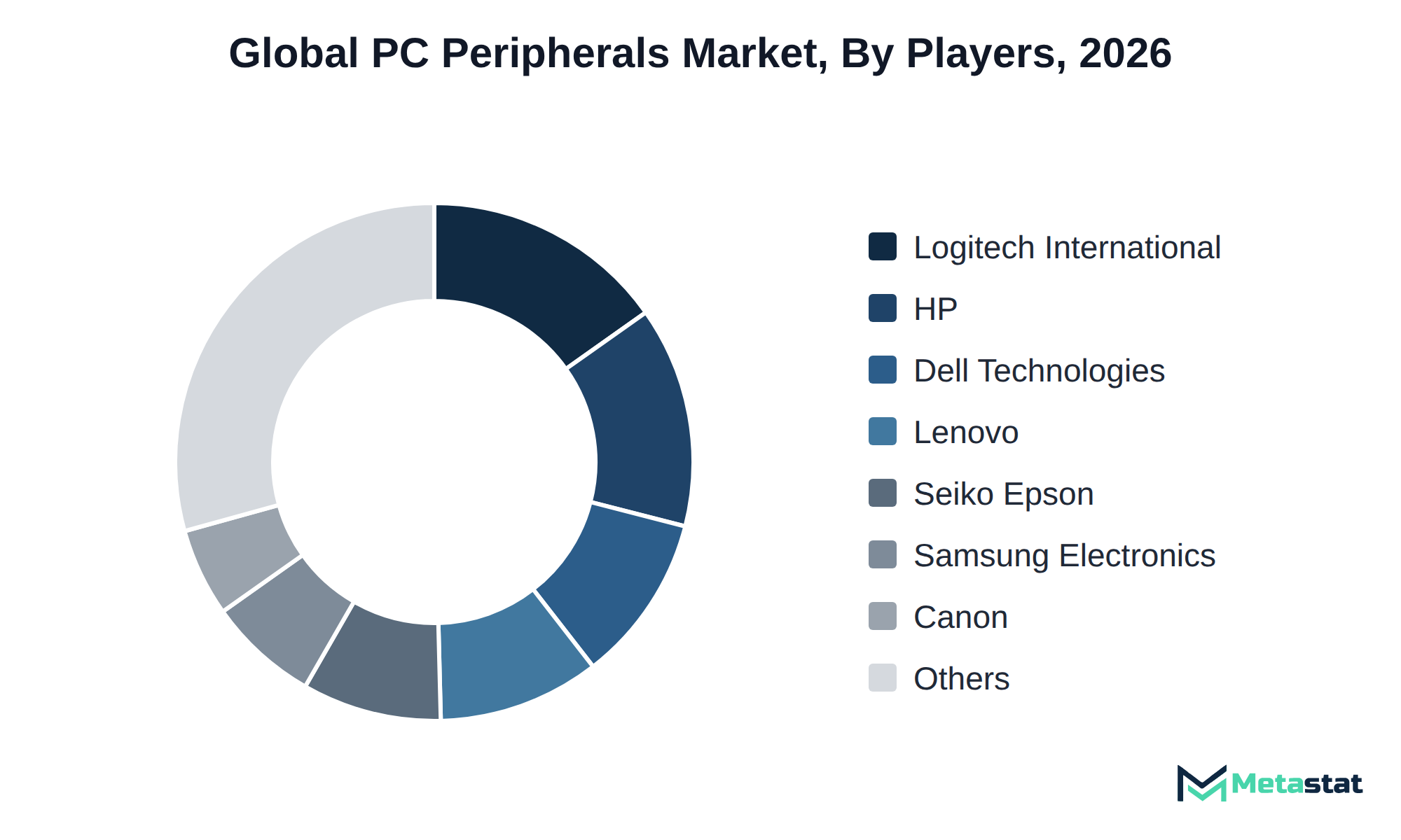 Donut chart of PC Peripherals market share by key players