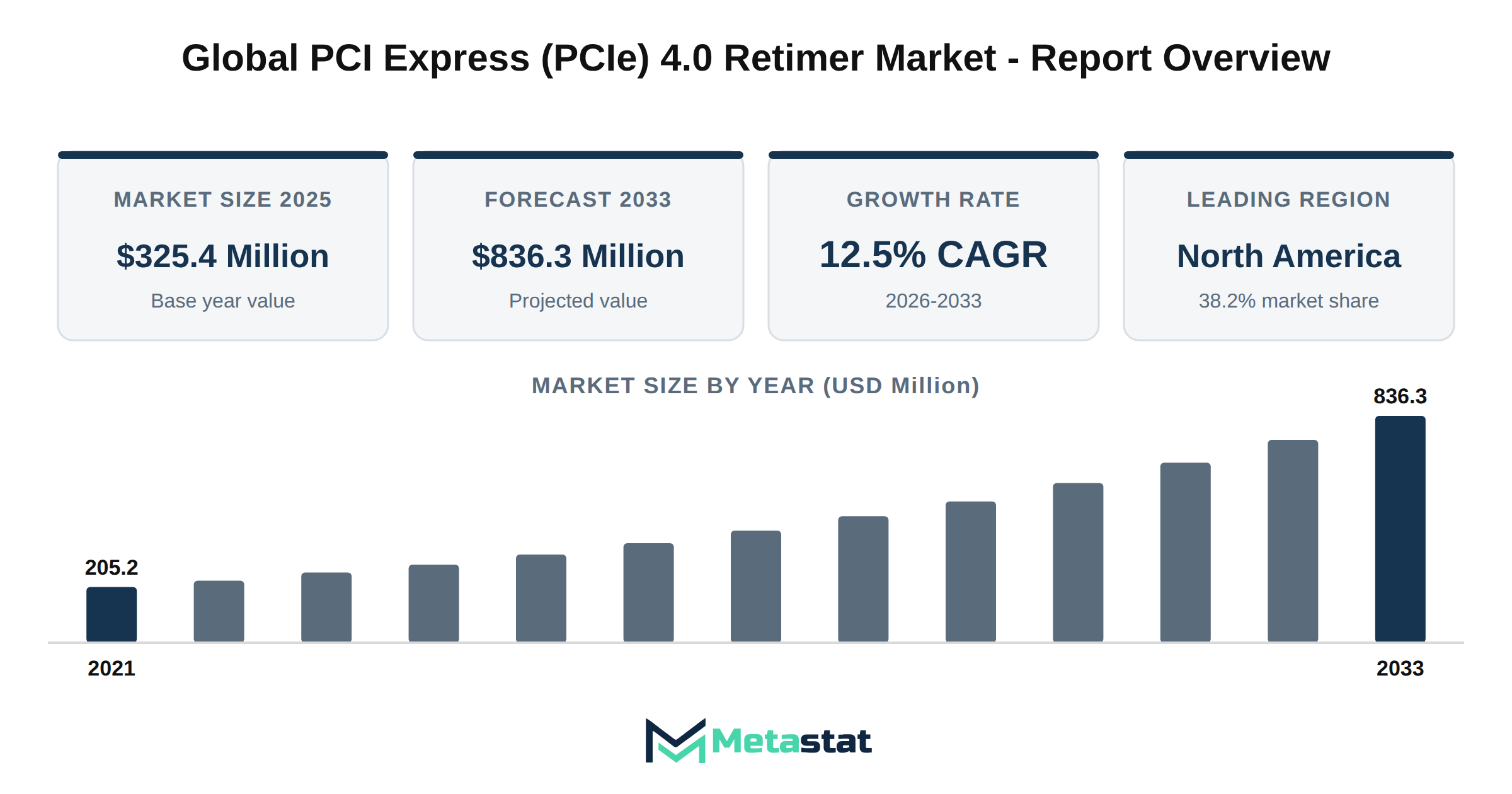 PCI Express (PCIe) 4.0 Retimer Market Market Overview