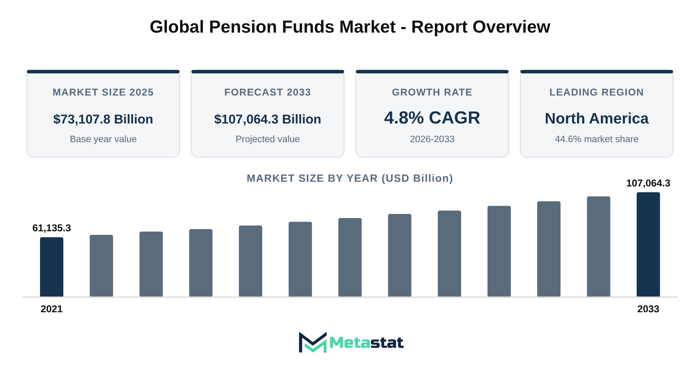 Pension Funds Market Market Overview