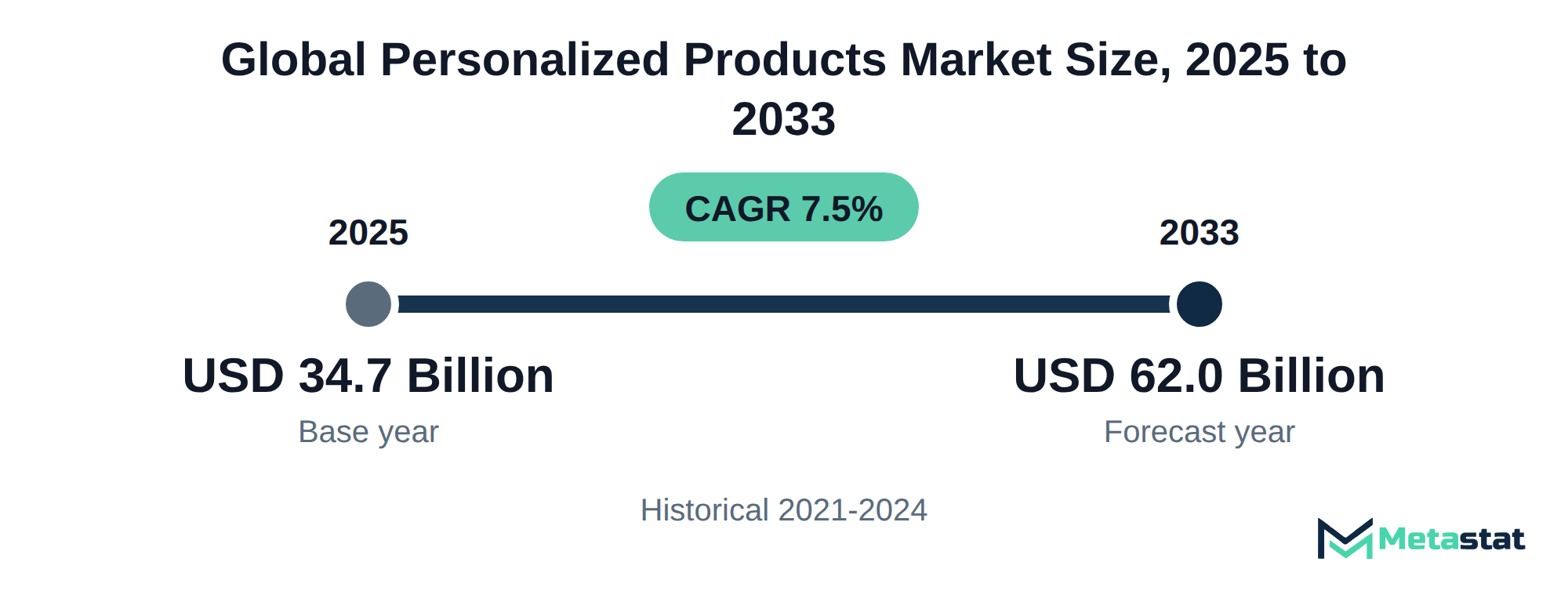 Summary chart of Personalized Products market size, USD 34.7 billion in 2025 to USD 62.0 billion in 2033, growing at 7.5% a year