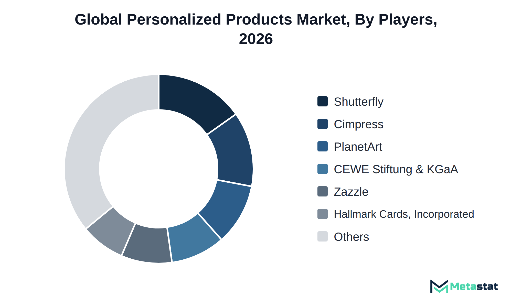 Donut chart of Personalized Products market share by key players