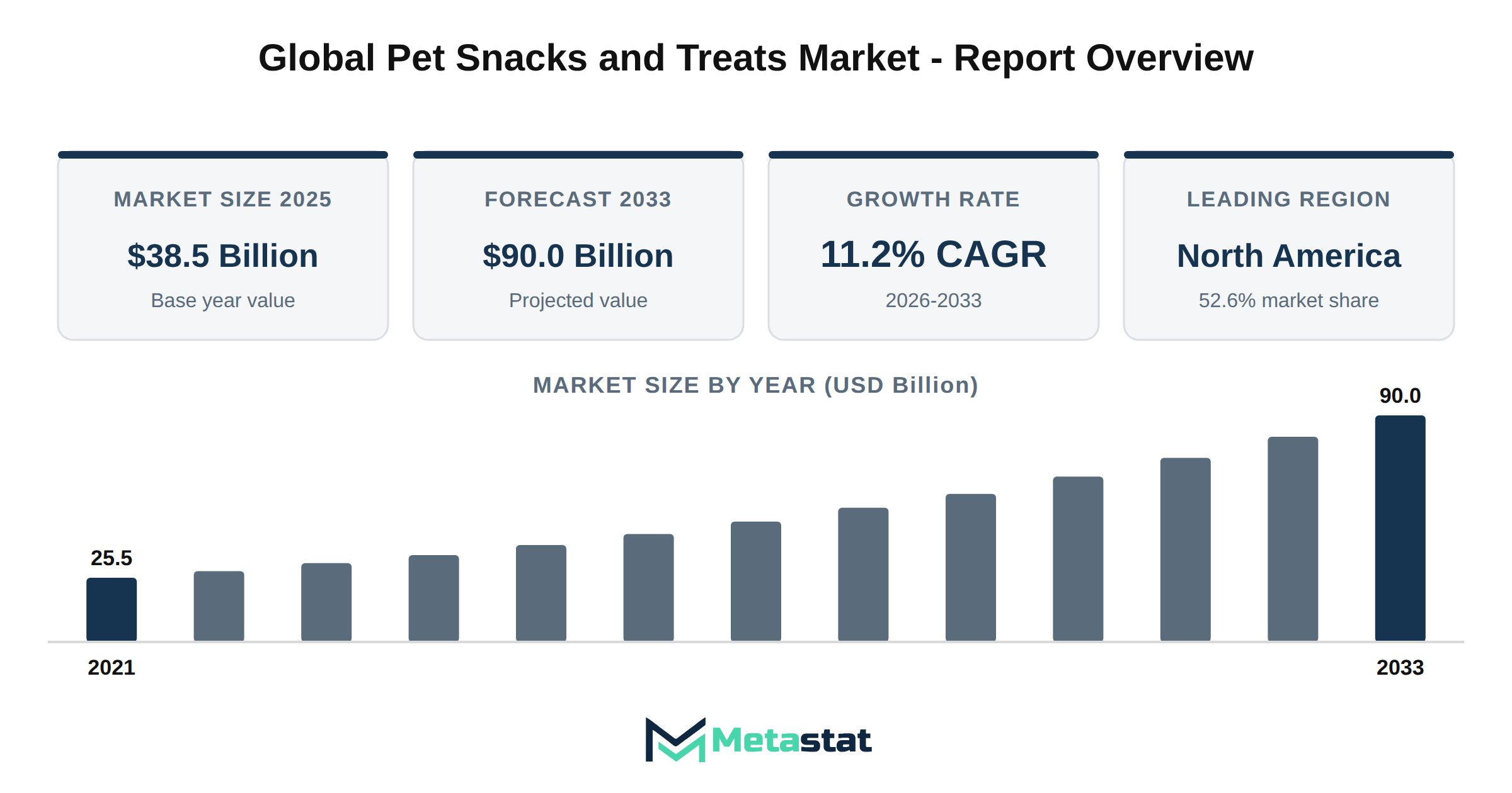 Pet Snacks and Treats Market Market Overview