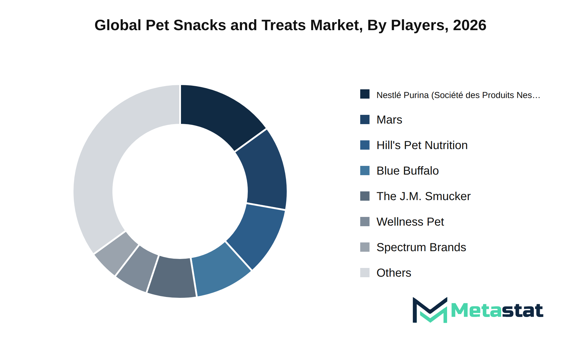 Pet Snacks and Treats Market Market by Players