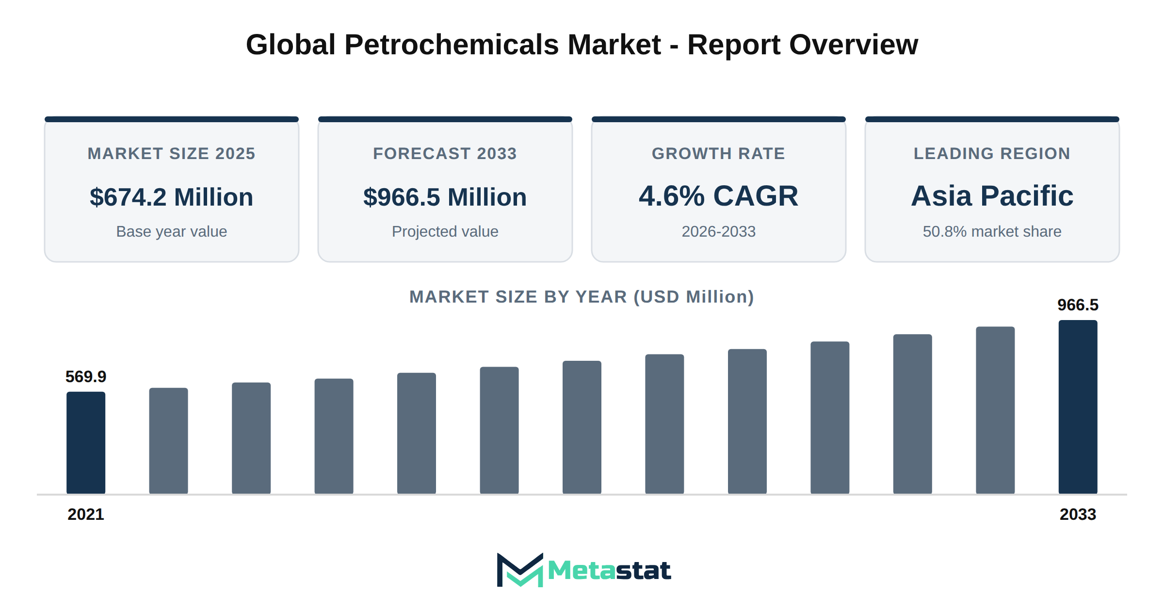 Petrochemicals Market Market Overview