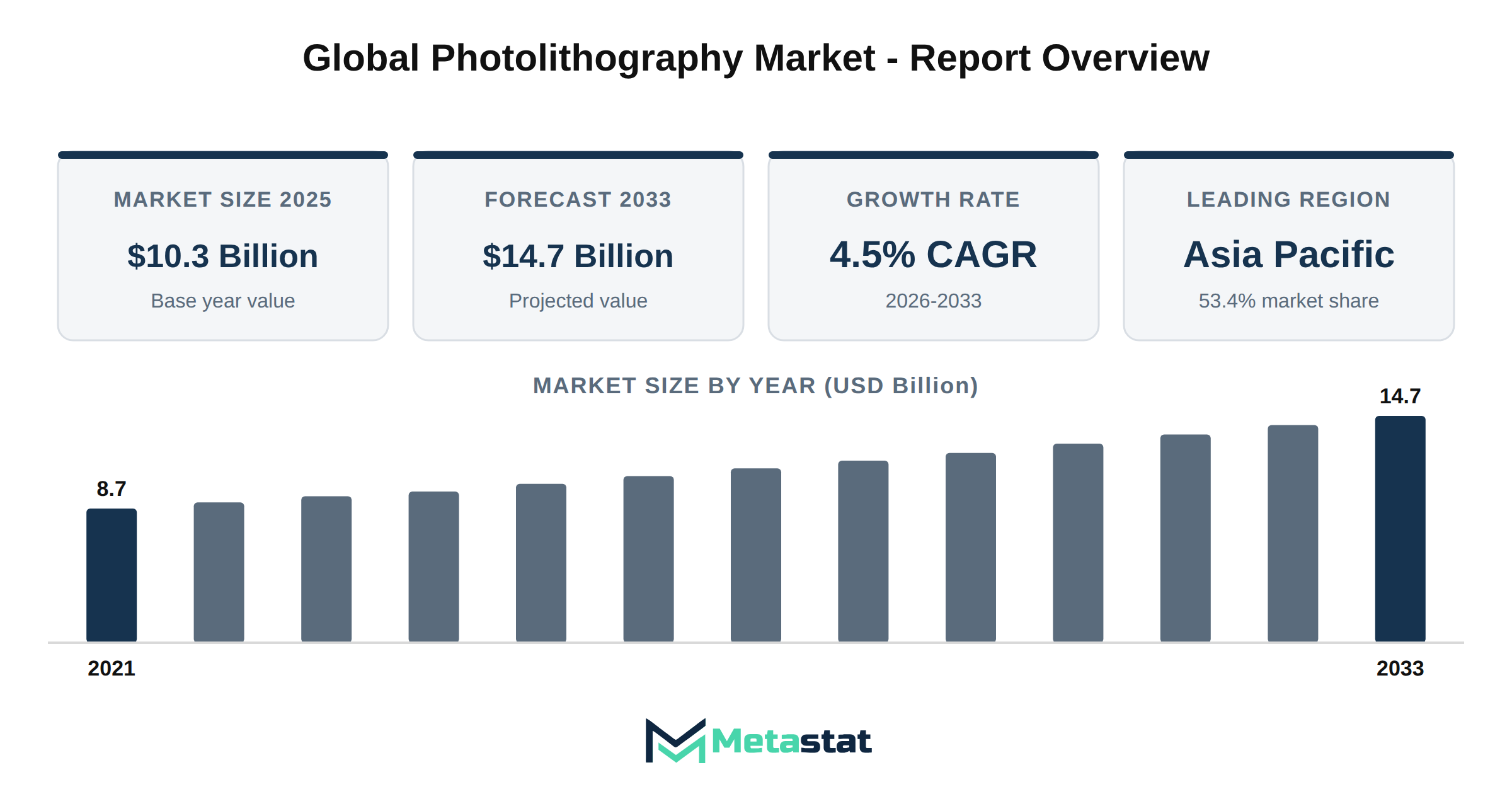 Photolithography Market Market Overview
