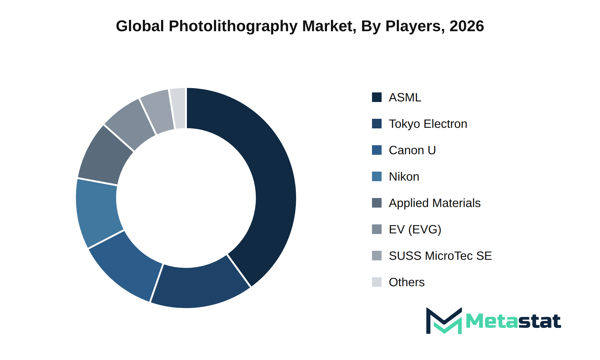 Photolithography Market Market by Players