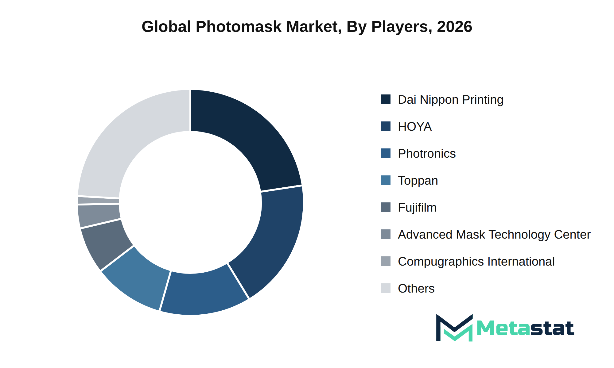 Photomask Market Market by Players