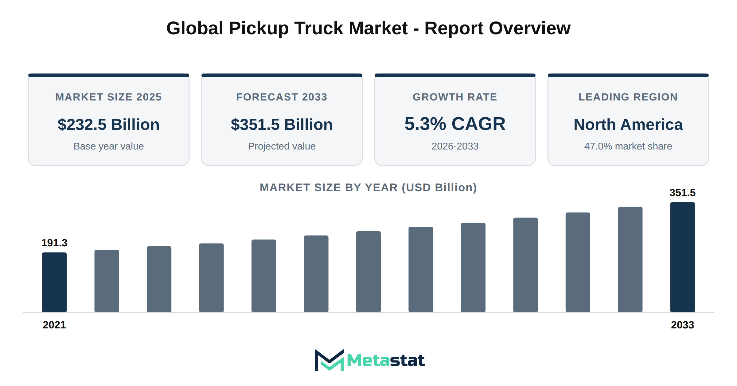 Pickup Truck Market Market Overview
