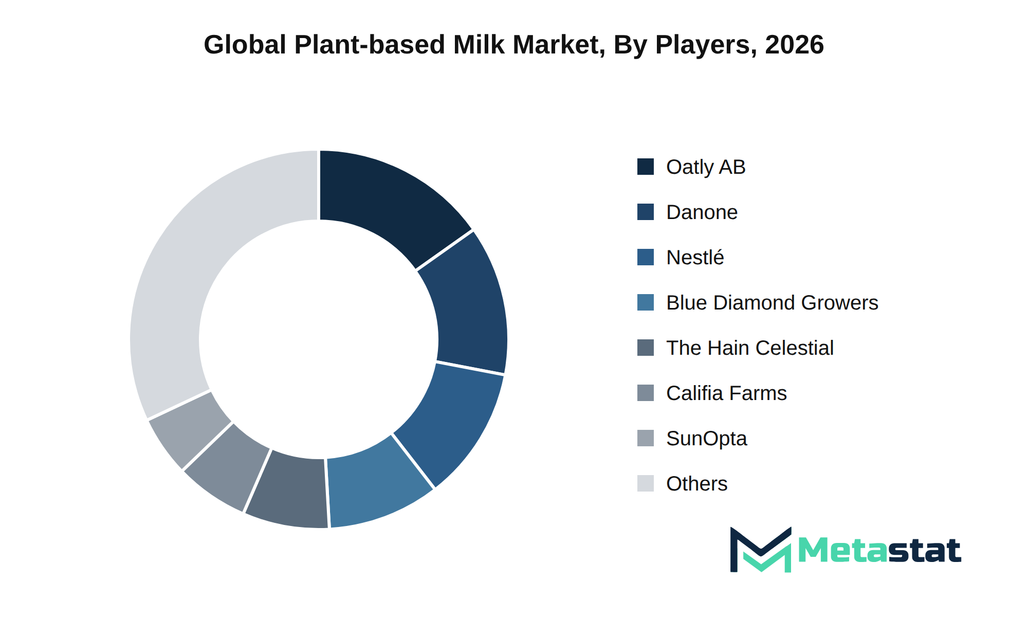 Plant-based Milk Market Market by Players