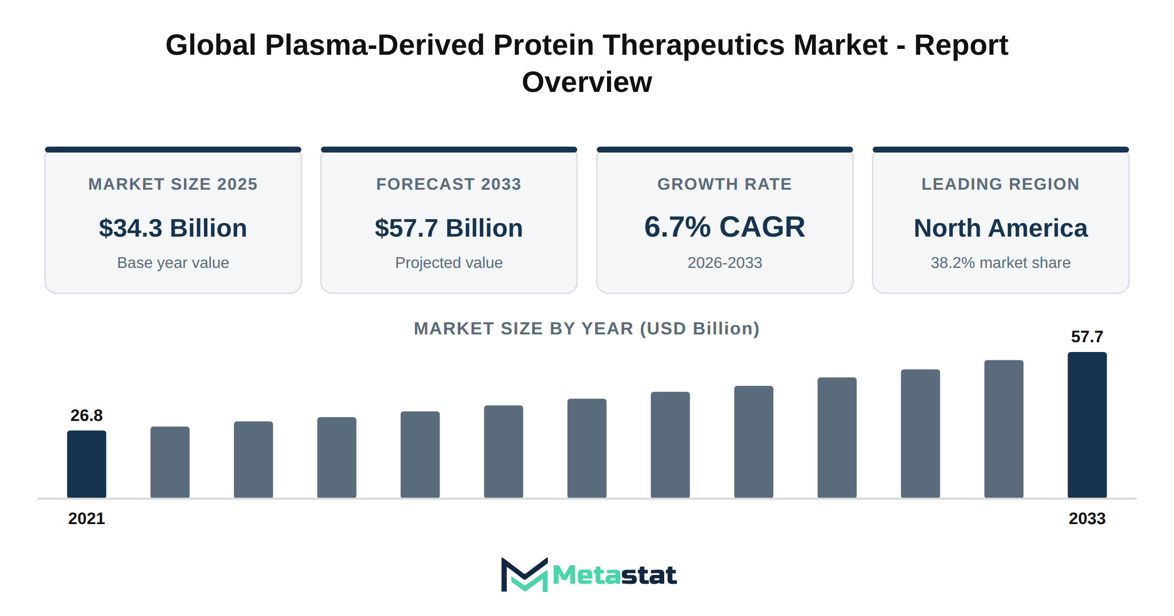 Plasma-Derived Protein Therapeutics Market Market Overview