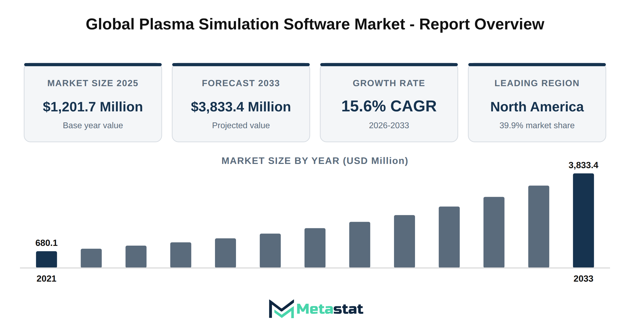 Plasma Simulation Software Market Market Overview