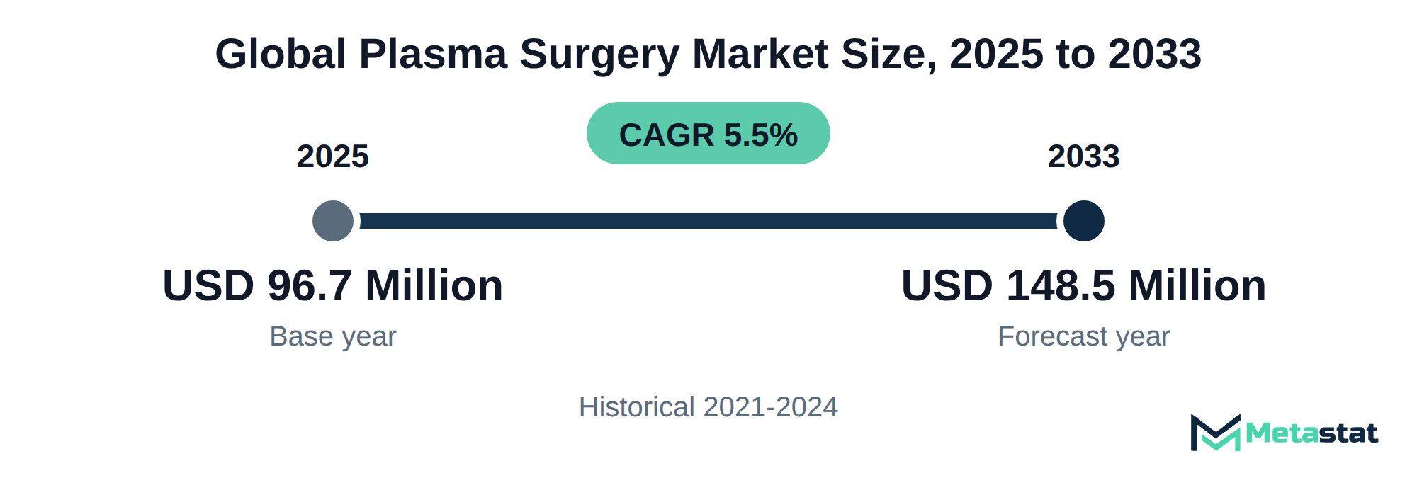Summary chart of Plasma Surgery market size, USD 96.7 million in 2025 to USD 148.5 million in 2033, growing at 5.5% a year