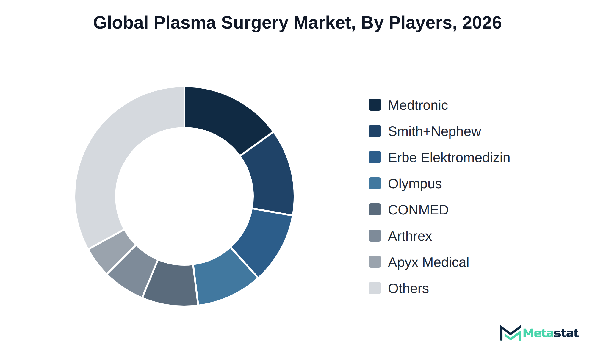 Donut chart of Plasma Surgery market share by key players