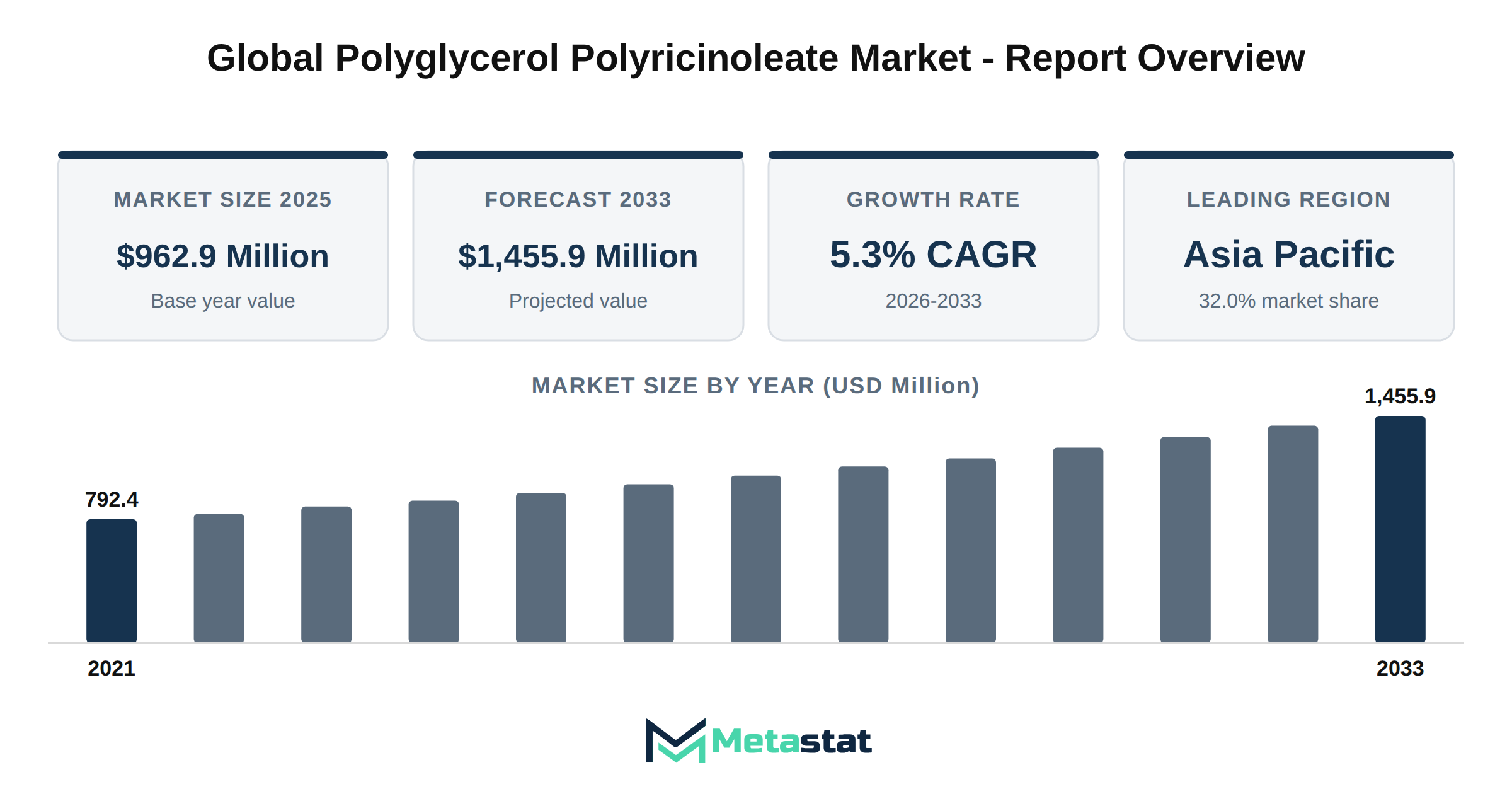 Polyglycerol Polyricinoleate Market Market Overview