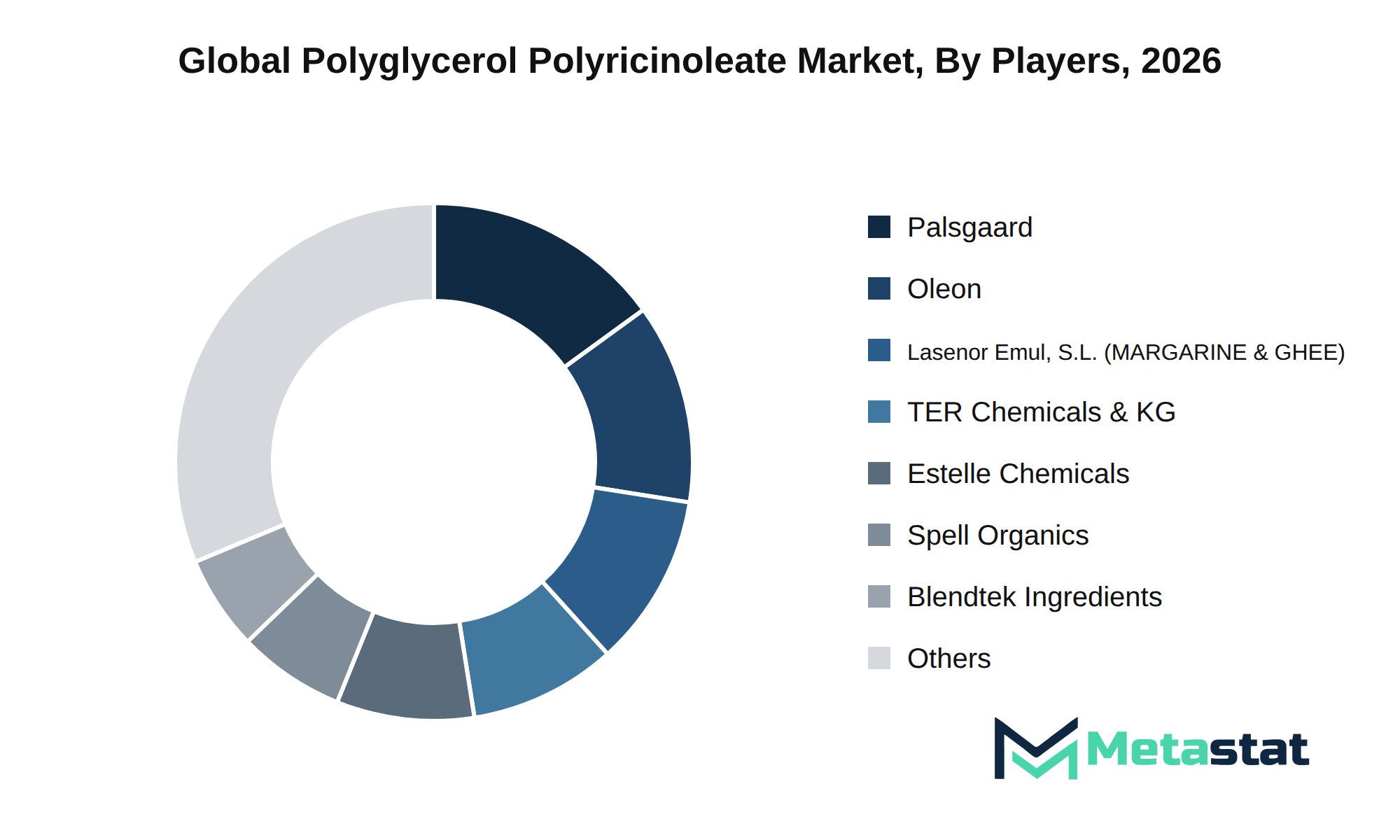 Polyglycerol Polyricinoleate Market Market by Players