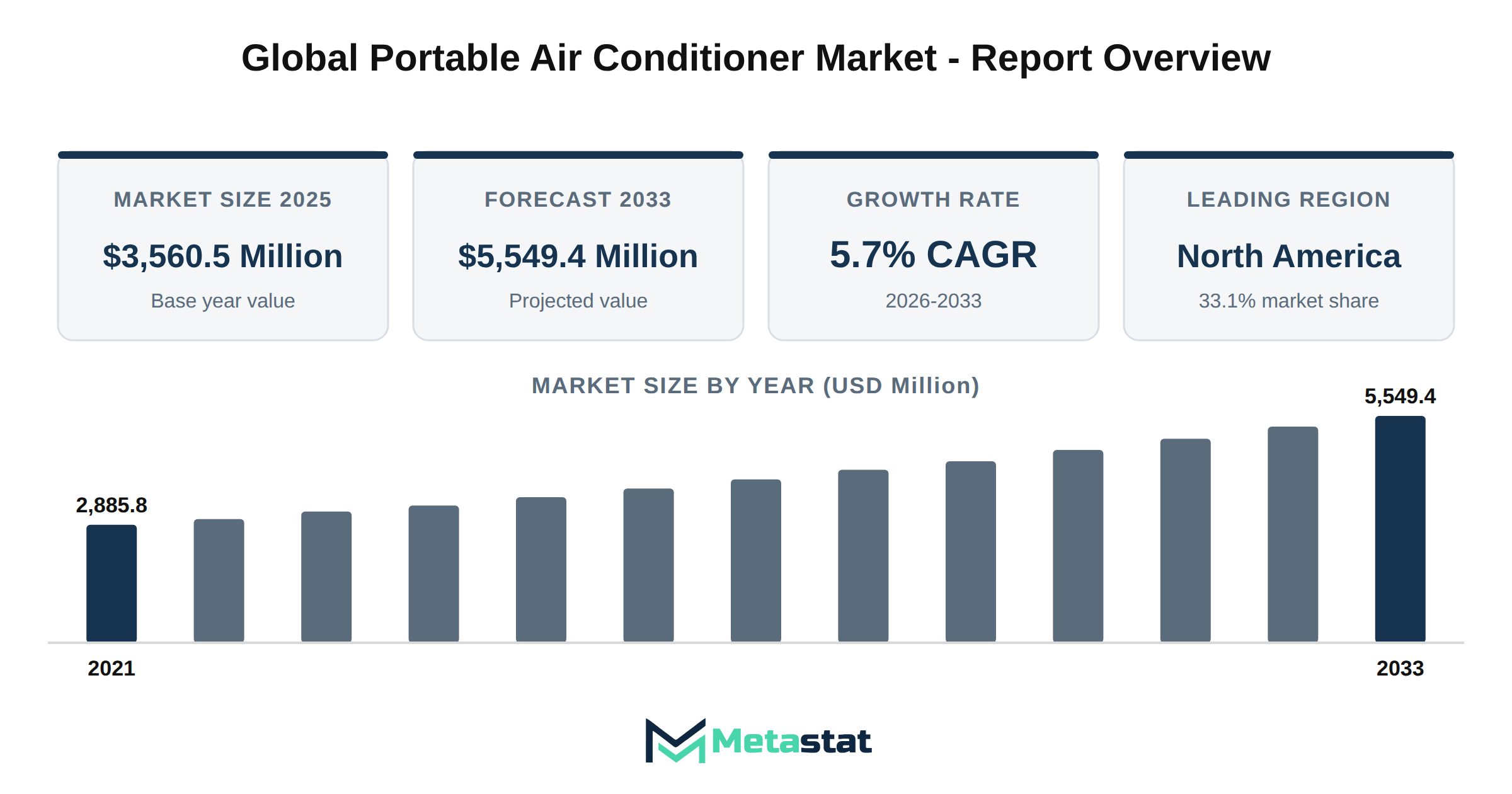 Portable Air Conditioner Market Market Overview