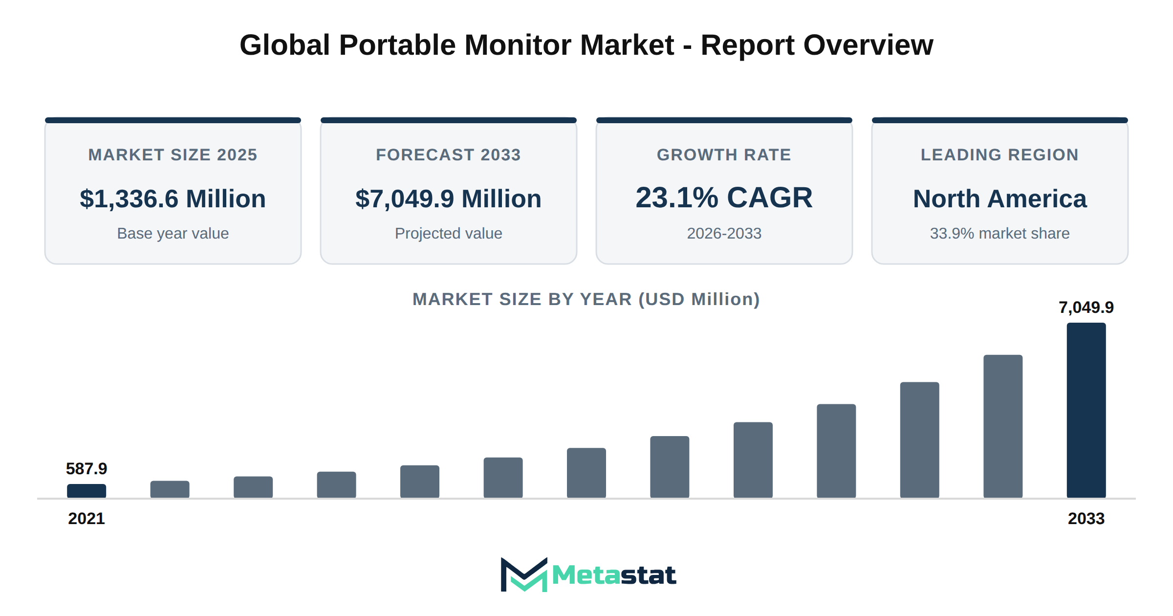 Portable Monitor Market Market Overview