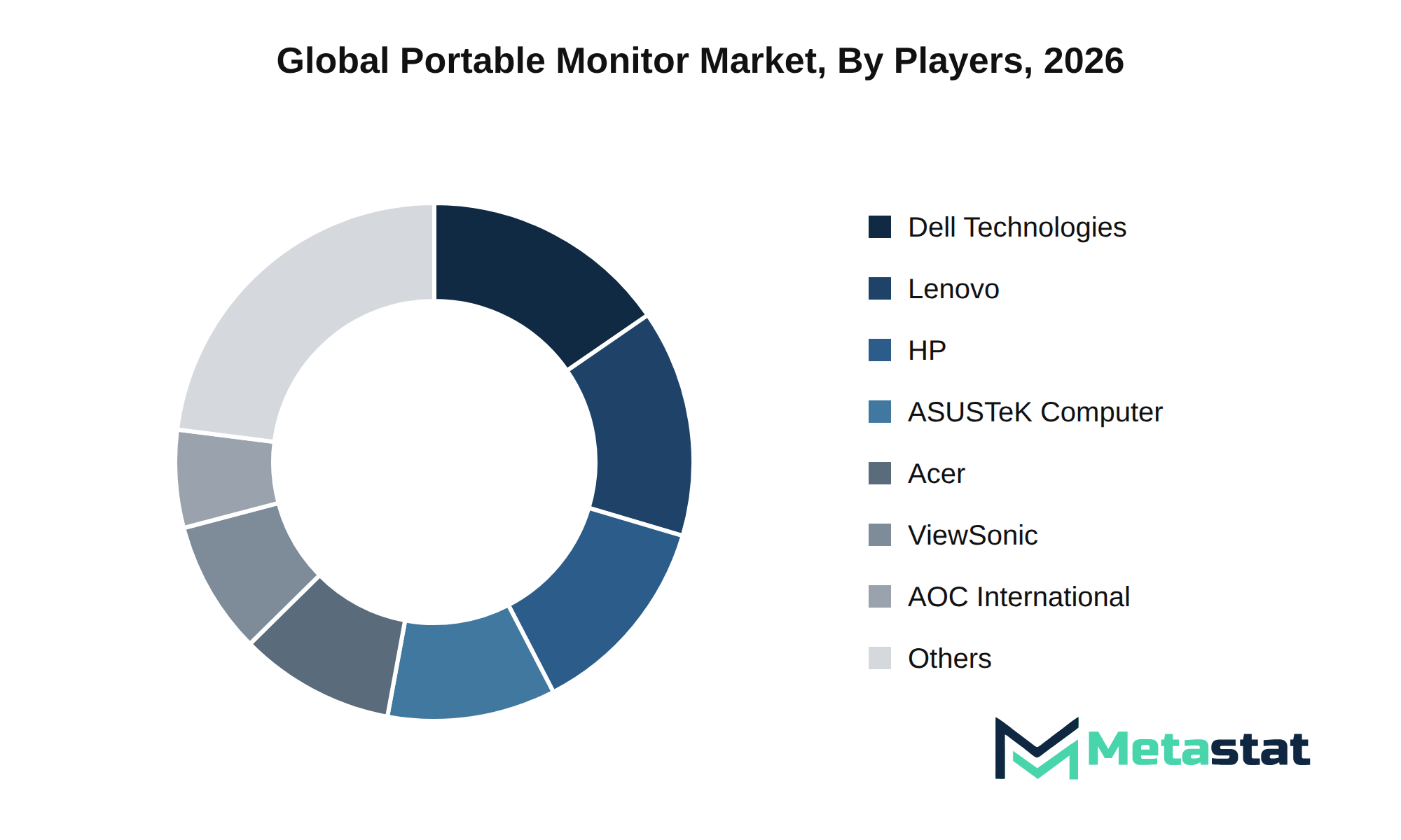 Portable Monitor Market Market by Players