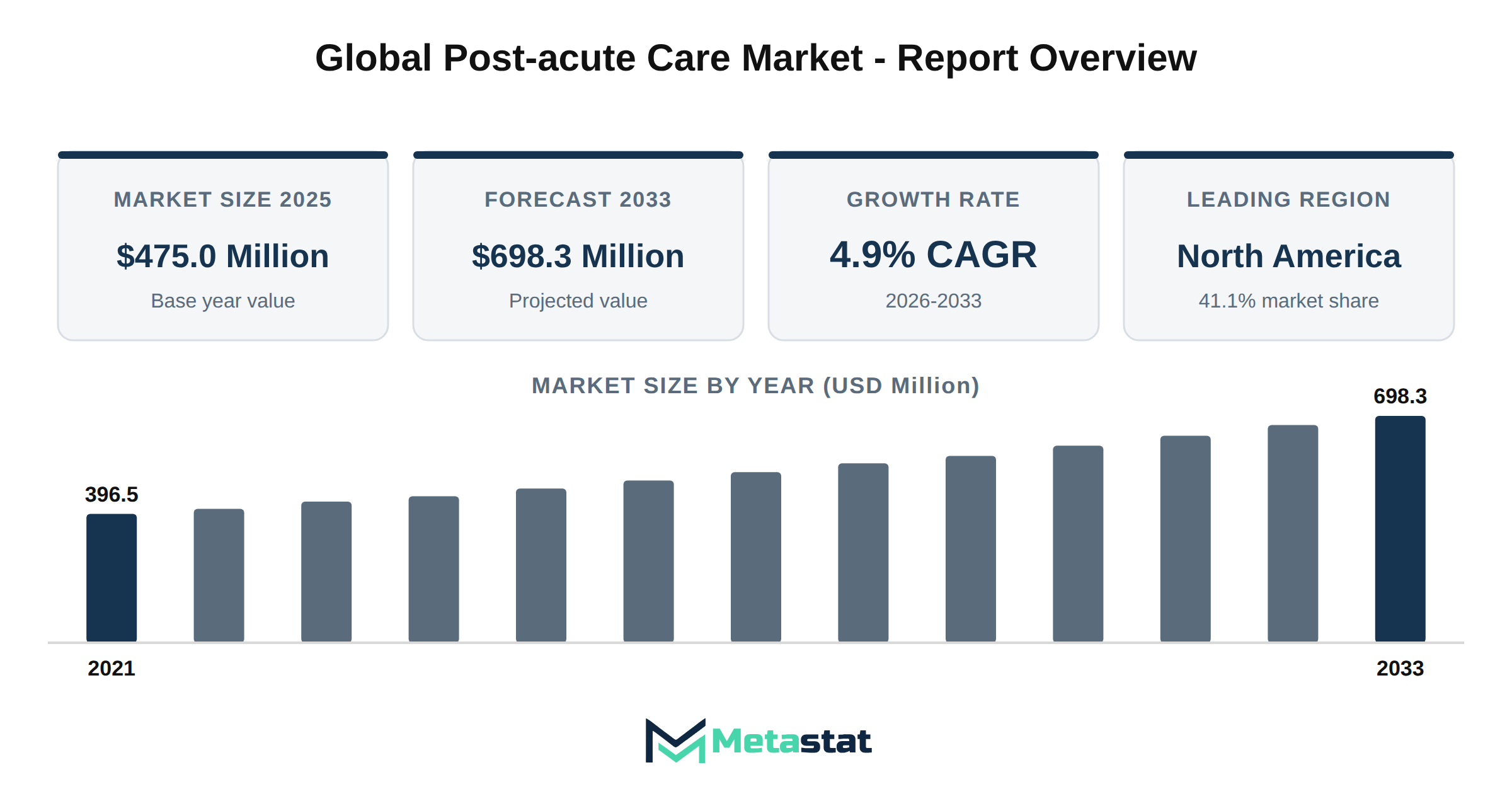 Post-acute Care Market Market Overview
