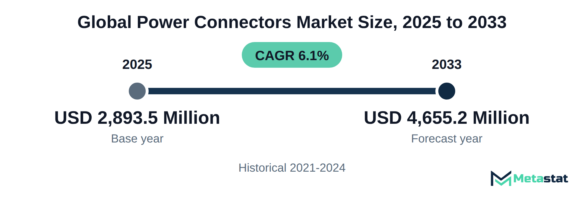 Summary chart of Power Connectors market size, USD 2,893.5 million in 2025 to USD 4,655.2 million in 2033, growing at 6.1% a year