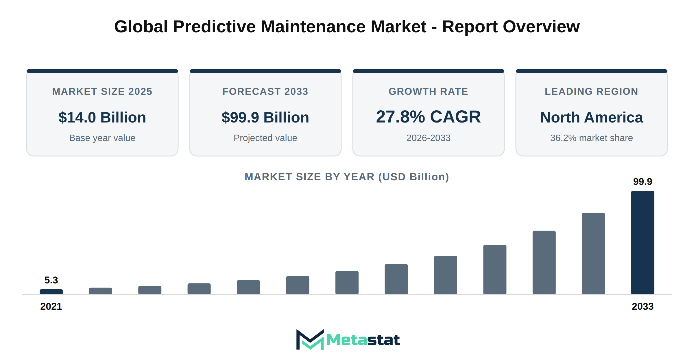Predictive Maintenance Market Market Overview