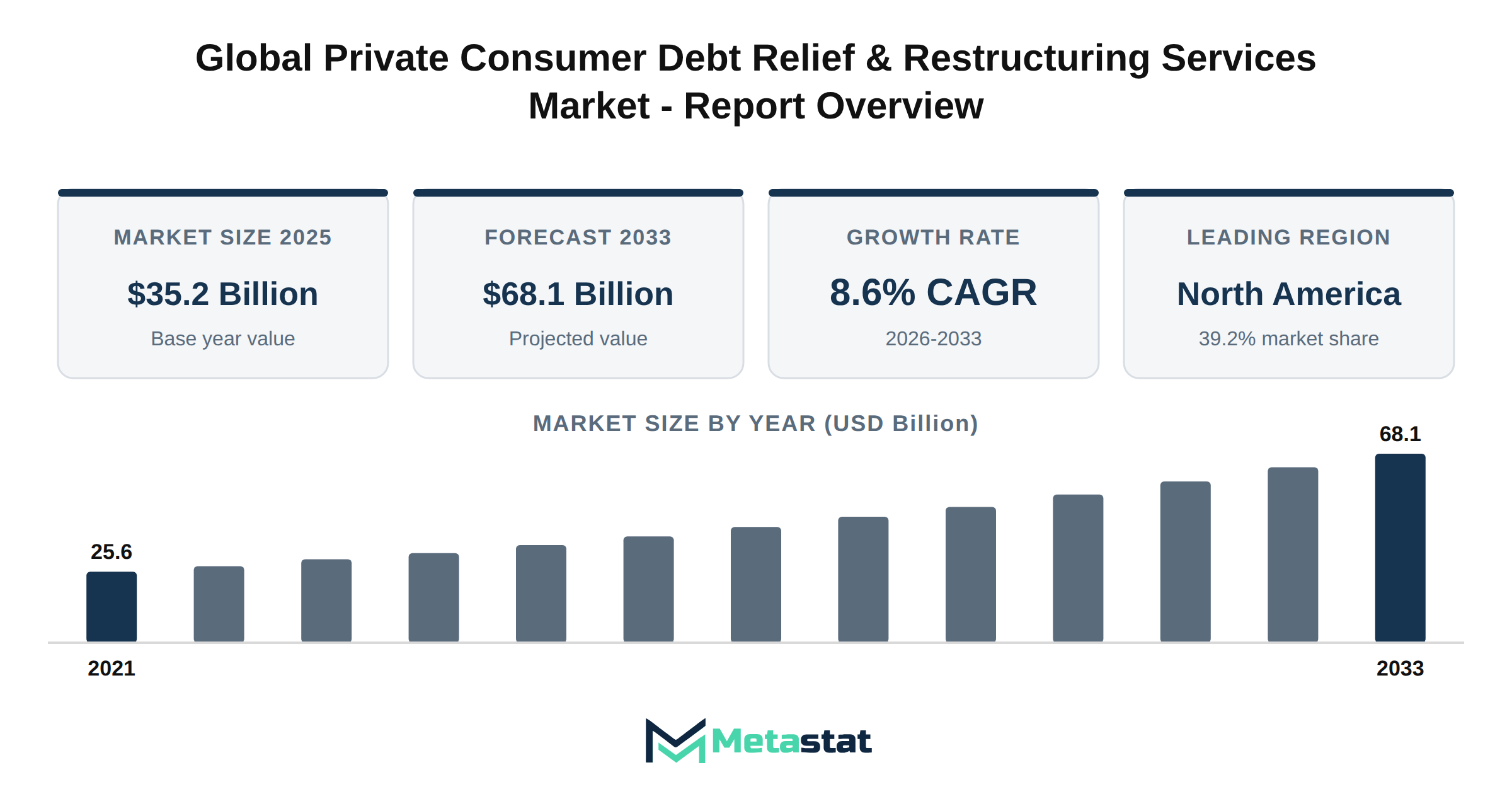 Private Consumer Debt Relief & Restructuring Services Market Market Overview